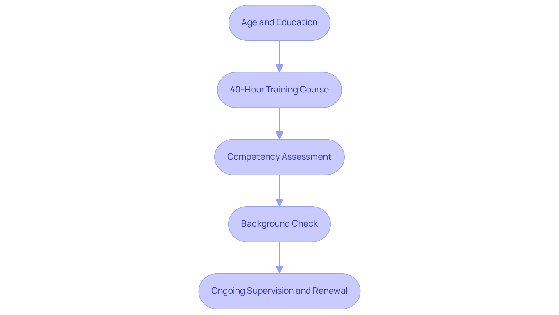 Each box represents a necessary step for becoming an RBT. Follow the arrows to see the progression through age requirements, training, assessments, and ongoing supervision.