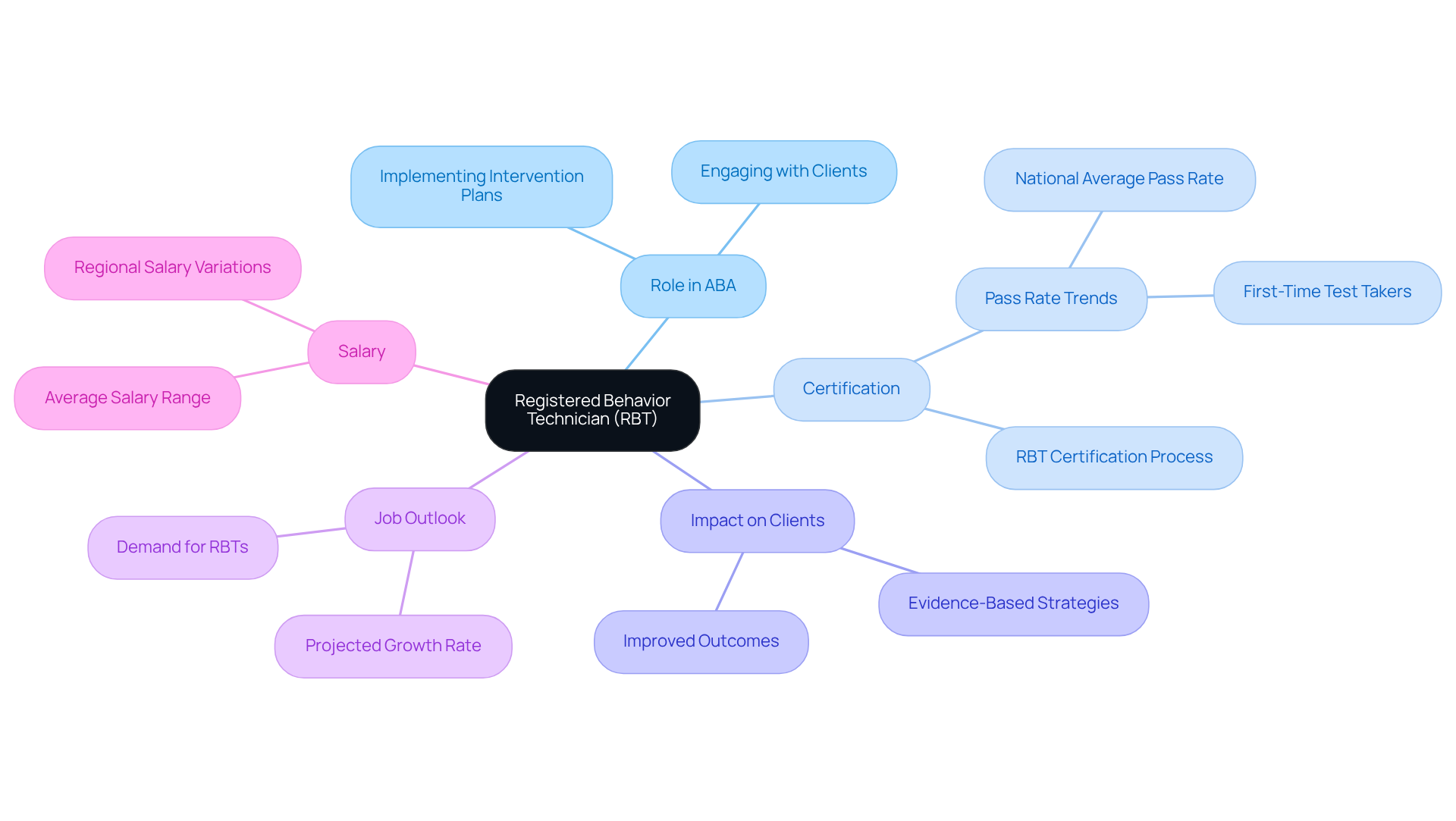 The center shows what an RBT is, and branches reveal the various aspects of their role, from certification and job outlook to their impact and salary. It's like a tree of knowledge where each branch helps you understand a different part of what RBTs do.