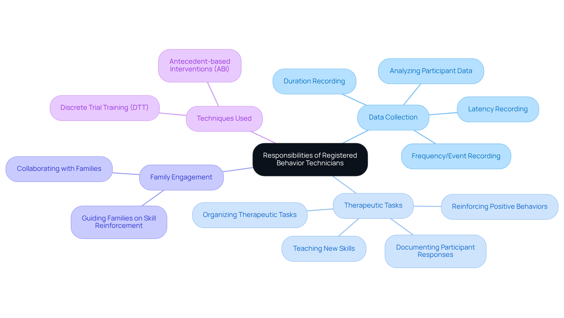 The center shows the main focus area of RBT responsibilities, with branches illustrating specific tasks and techniques that RBTs employ in their work. Each branch represents a different aspect of their role, making it easy to understand their comprehensive responsibilities.
