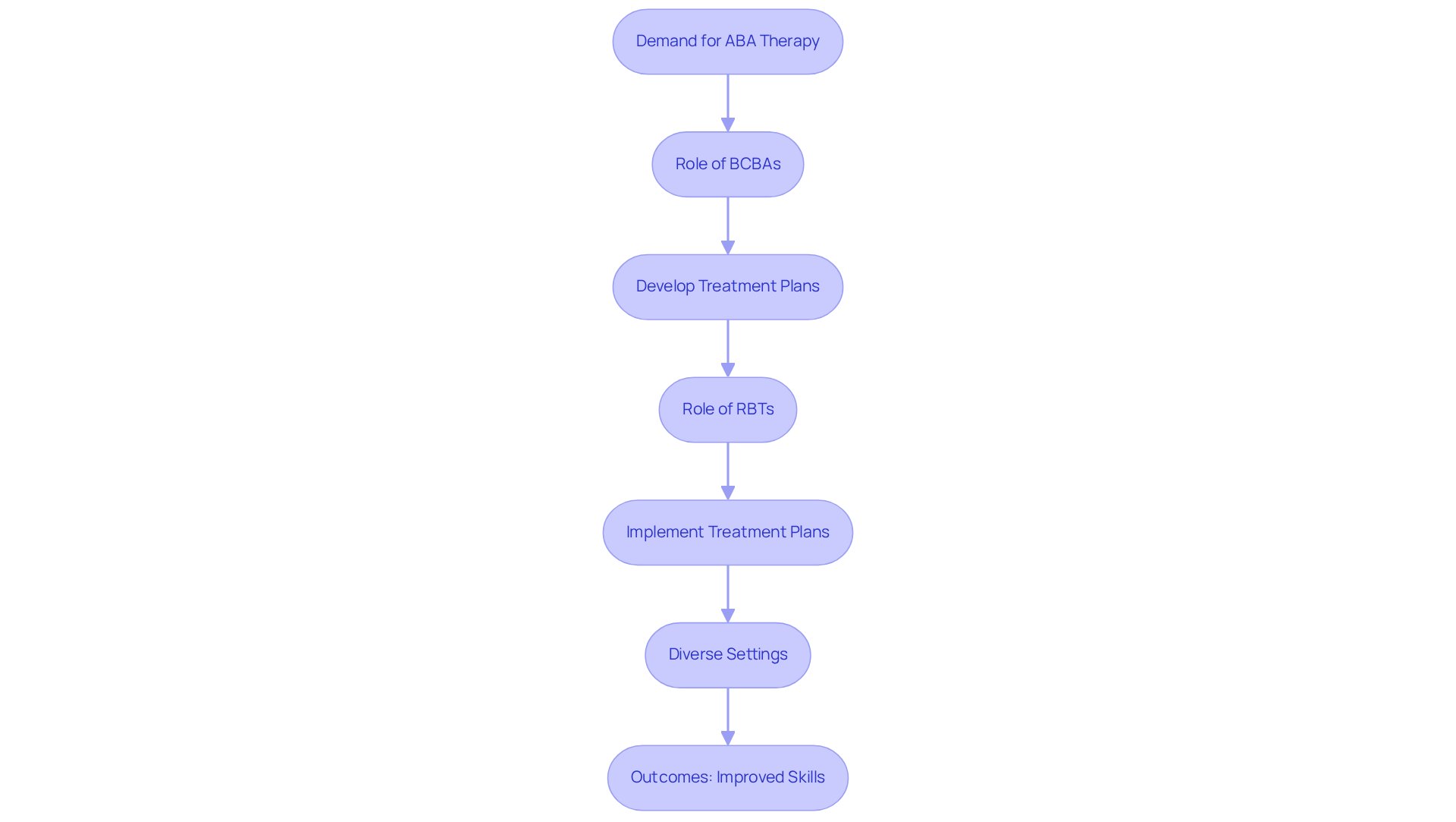 This flowchart shows how RBTs and BCBAs work together in the ABA therapy process. Follow the arrows to see how demand leads to roles, and how treatment plans are implemented to help clients improve their skills.