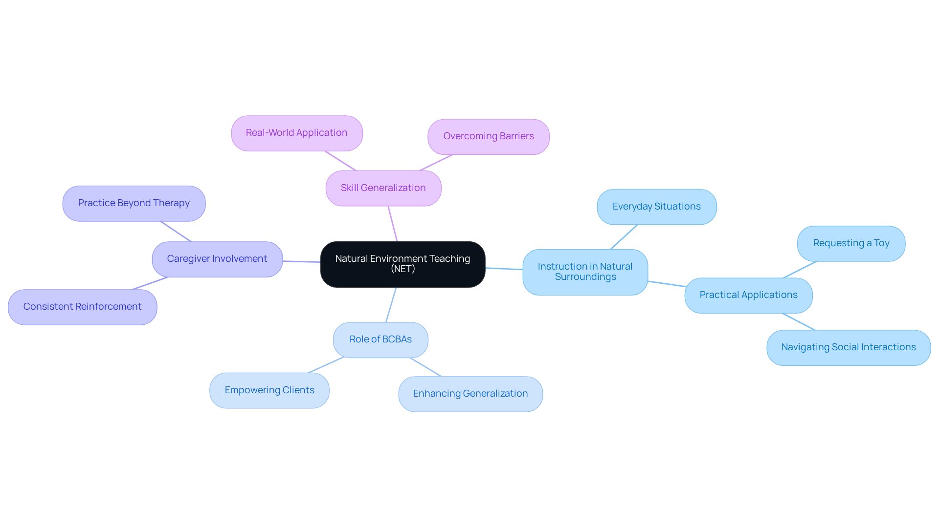The central node represents NET, with branches illustrating different aspects such as its applications, the role of caregivers, and how skills are generalized. Each color-coded branch helps distinguish between various components, making it easy to follow the connections.