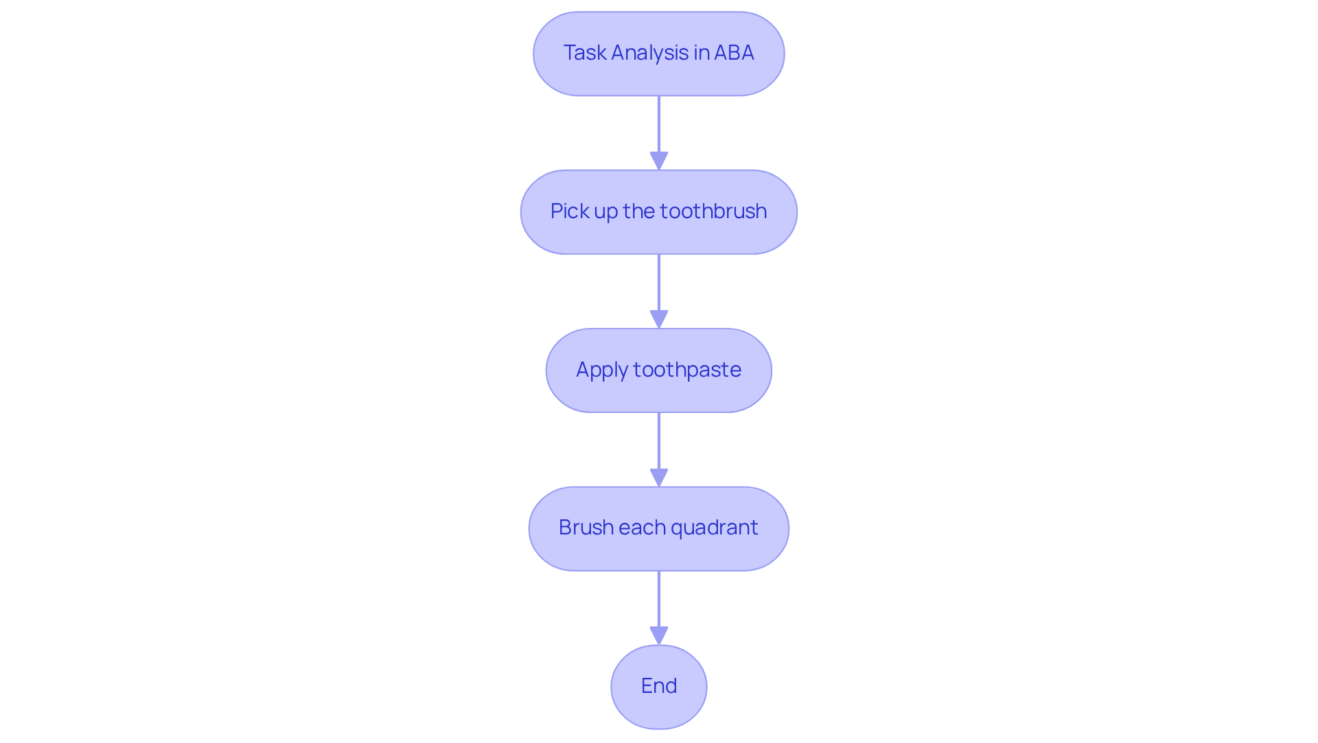 This flowchart shows the sequential steps needed to teach a skill through task analysis. Each step builds on the previous one, guiding learners through the process clearly.
