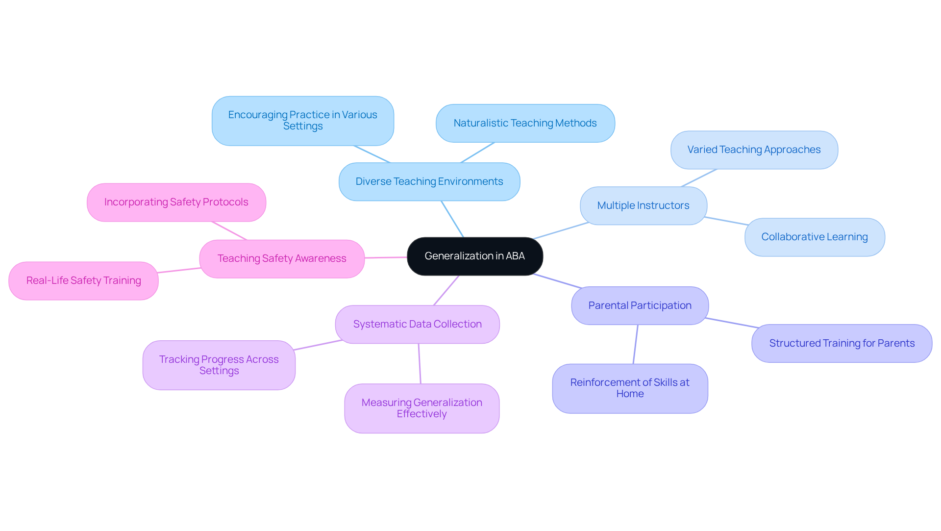 The central idea shows what generalization means in ABA, and the branches represent different strategies and factors that can influence how well skills transfer to real-life situations.
