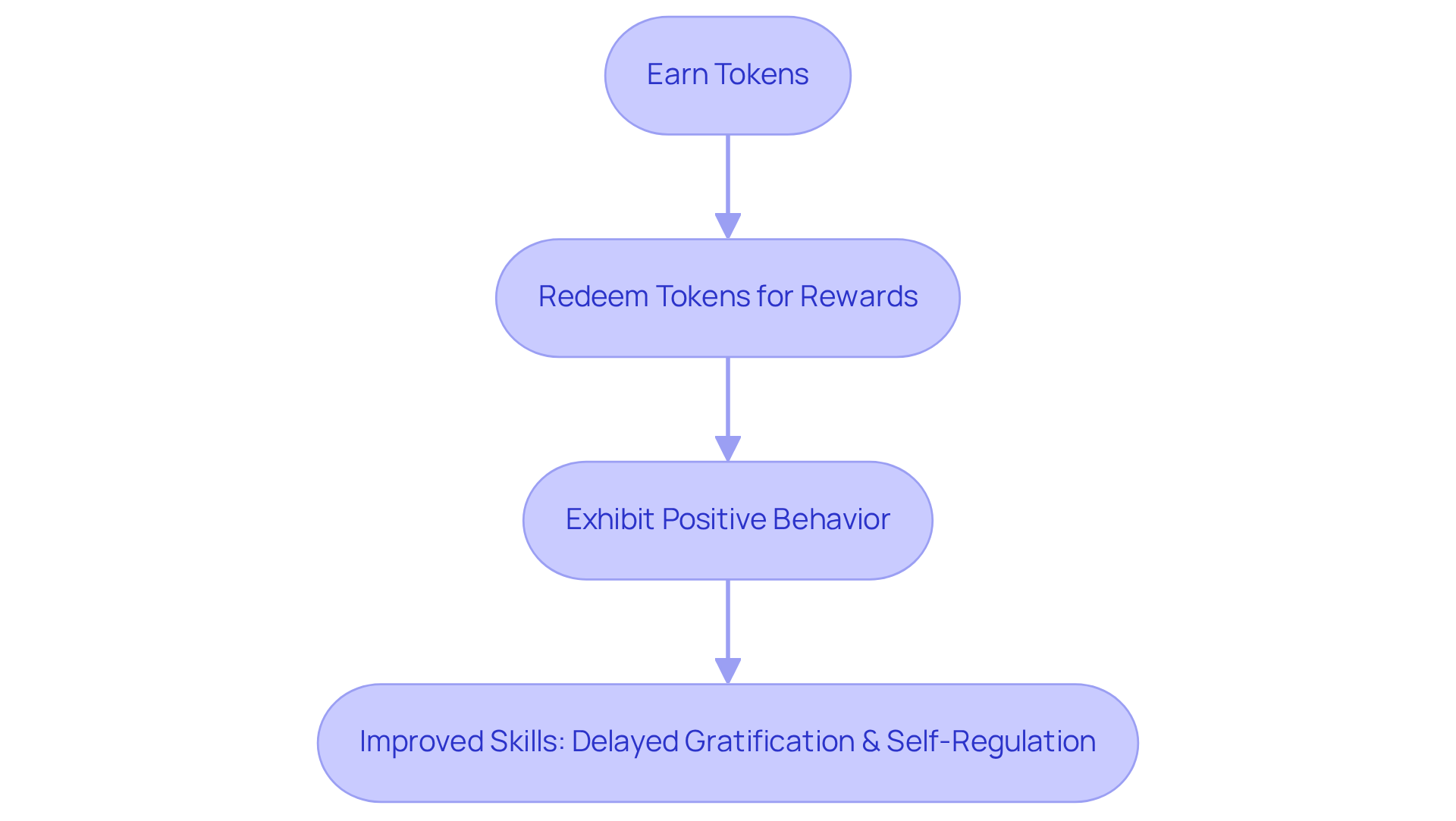 Follow the arrows to understand how earning tokens leads to redeeming them and ultimately encourages positive behaviors. Each step builds on the previous one, creating a clear path to success.