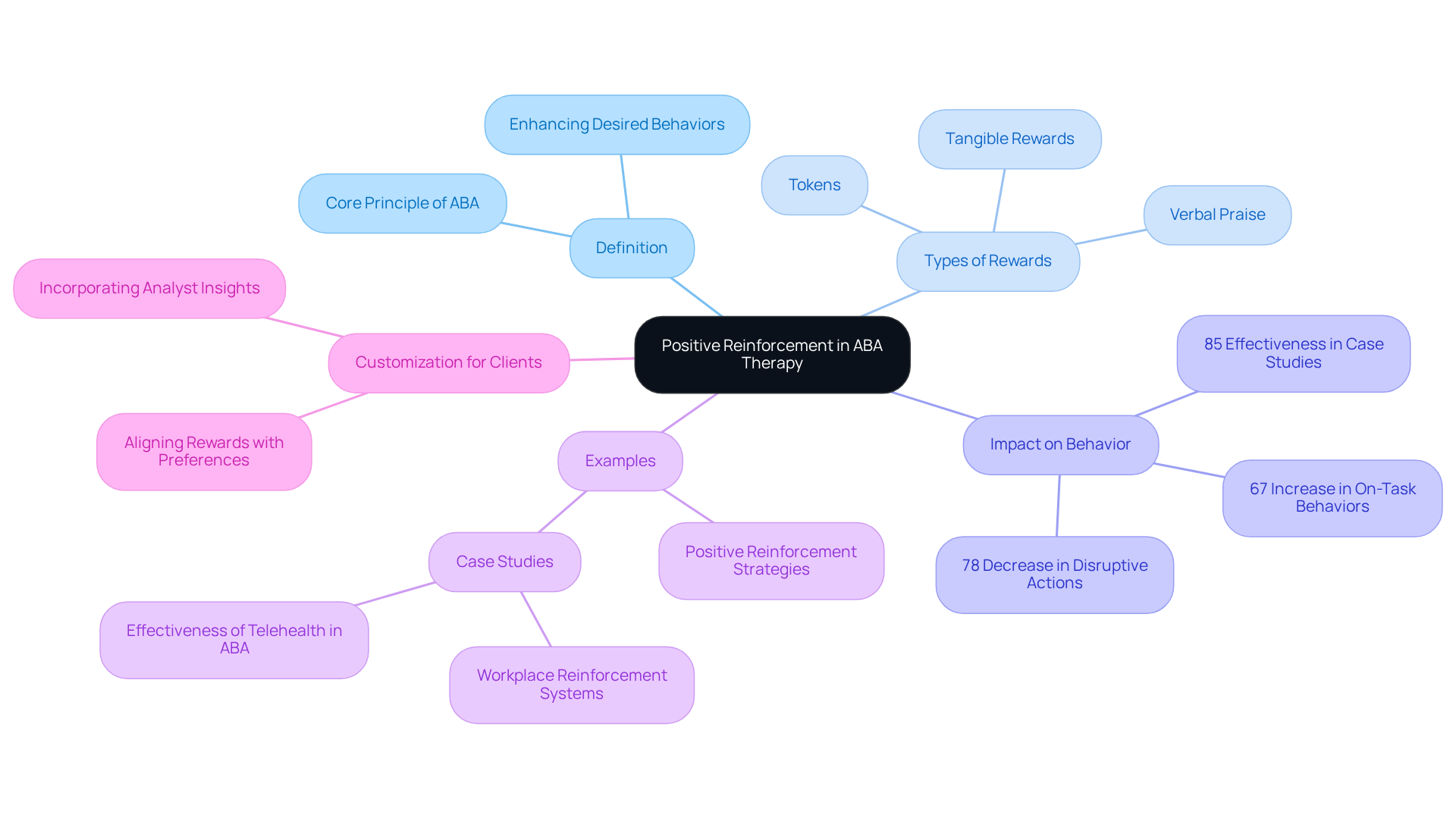 The center represents the main concept, while branches illustrate the various components and outcomes associated with positive reinforcement. Each color-coded branch helps to differentiate themes, making it easier to follow and understand.