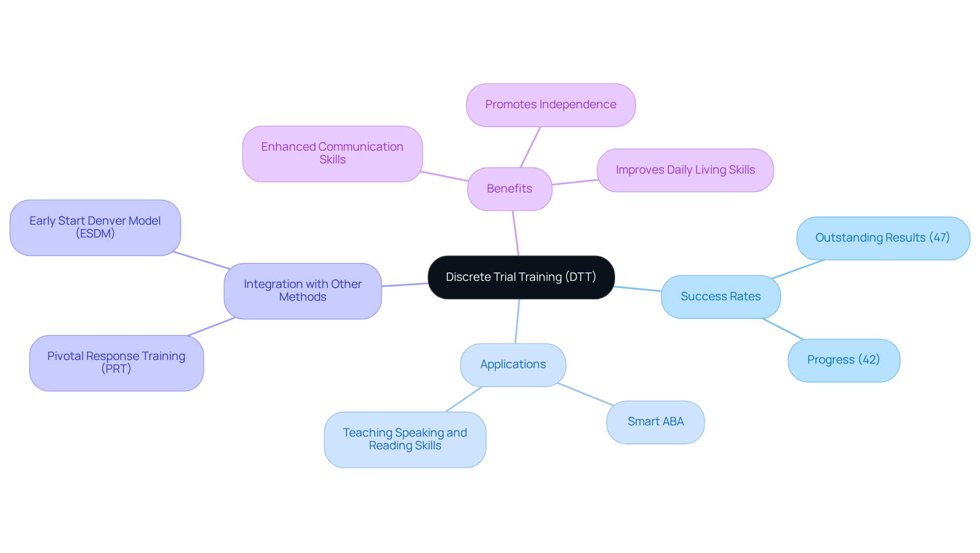 Start at the center with DTT, then follow the branches to explore its success rates, applications, and how it connects with other methods. Each branch highlights important aspects of DTT's role in teaching and therapy.