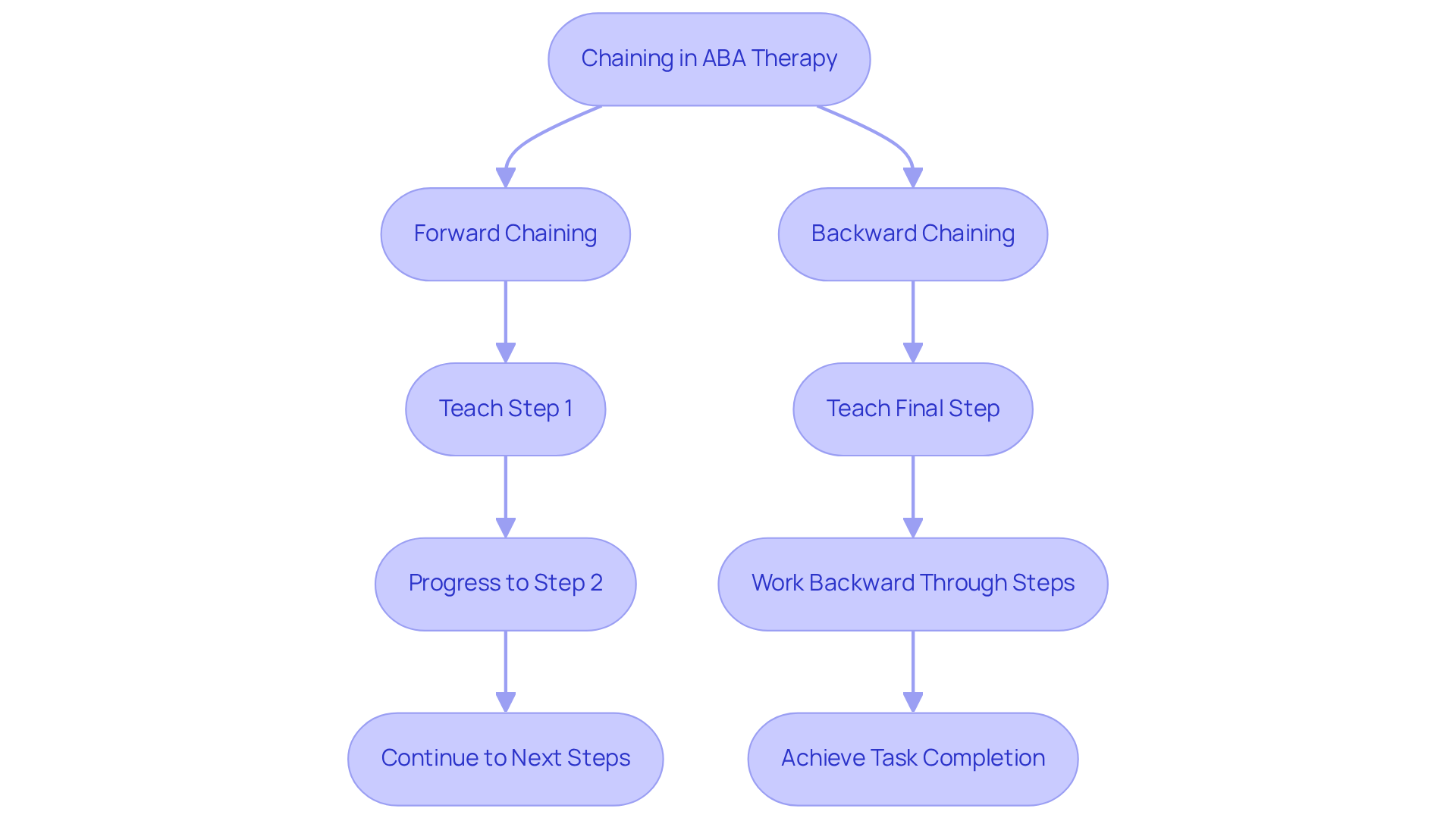 This flowchart shows how chaining is used in ABA therapy. Follow the arrows to see the steps in each method: forward chaining starts at the beginning, while backward chaining begins with the end goal.