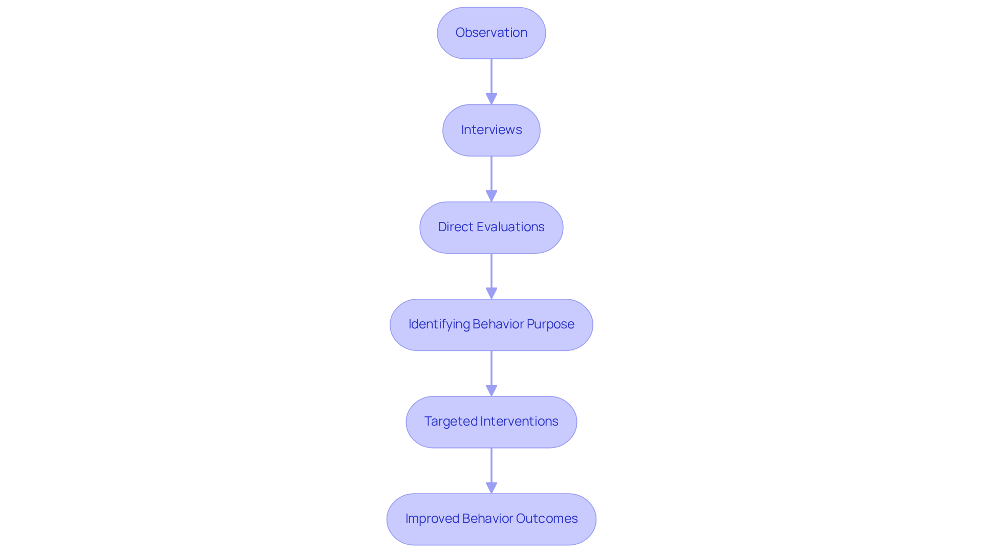 Follow the arrows to see how each step in the FBA process leads to targeted interventions and better behavior outcomes. Each box represents a part of the assessment or its results.