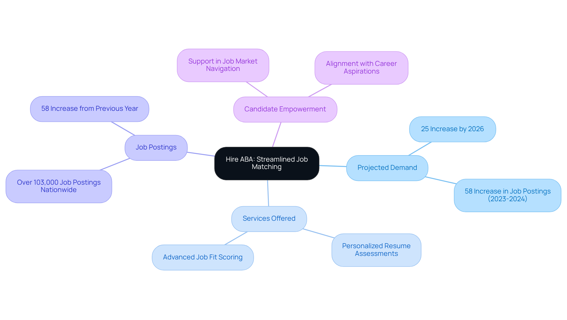 The central node shows the main focus of Hire ABA, while branches detail various aspects like job demand, services, and benefits for candidates — follow the branches to understand how each part contributes to the overall mission.