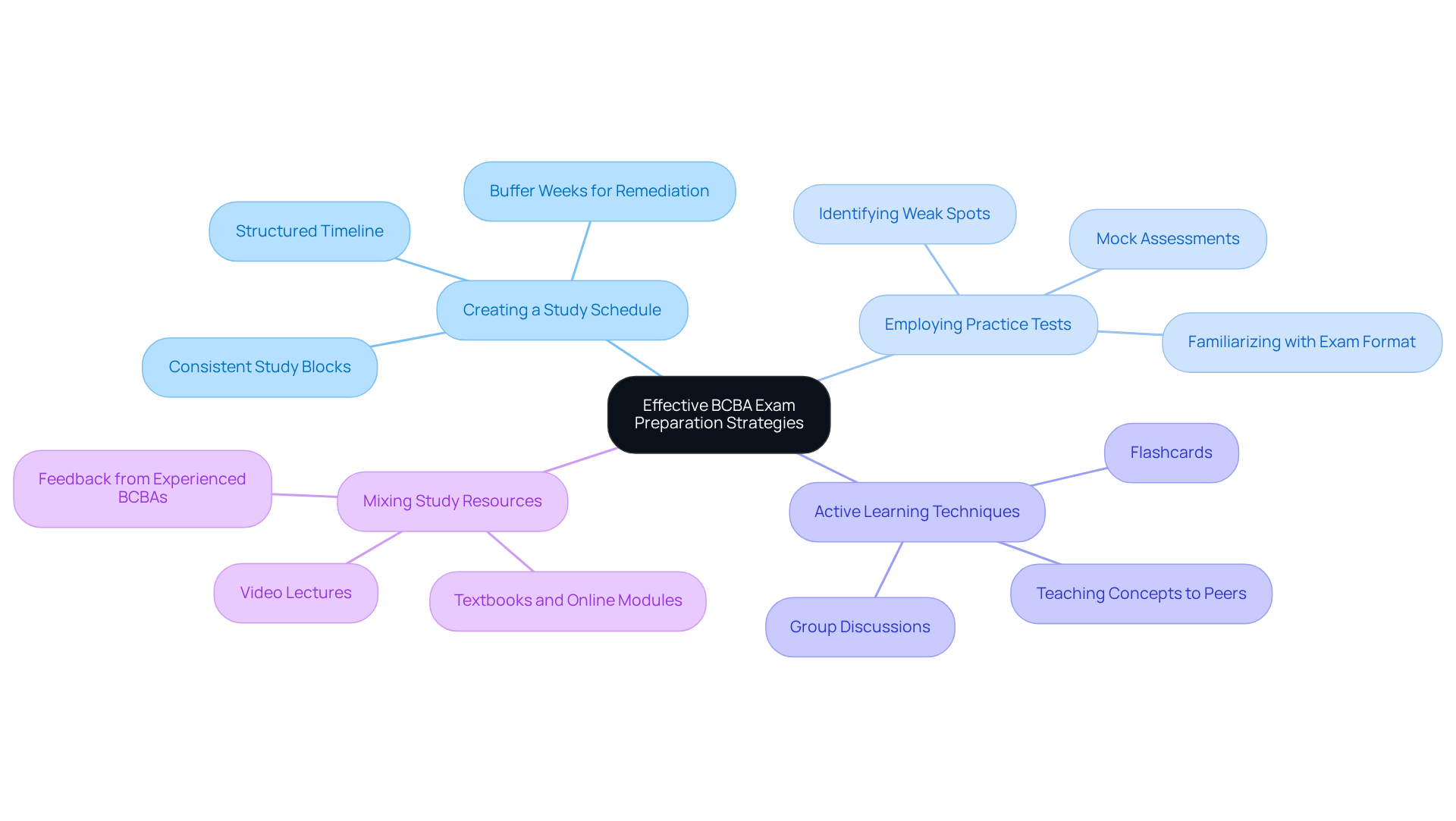 This mindmap showcases the essential strategies for preparing for the BCBA exam. The central idea is surrounded by branches that represent different approaches, and sub-branches provide more detail about each method. Follow the connections to see how each strategy supports your exam preparation.