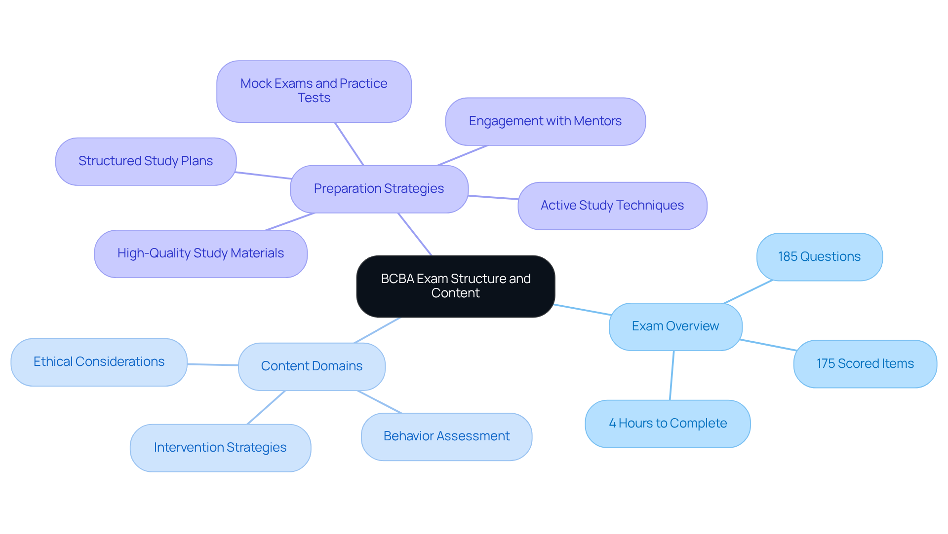 The central node represents the BCBA exam, while branches show key aspects like the number of questions, content areas, and prep strategies. Follow the branches to explore related information.