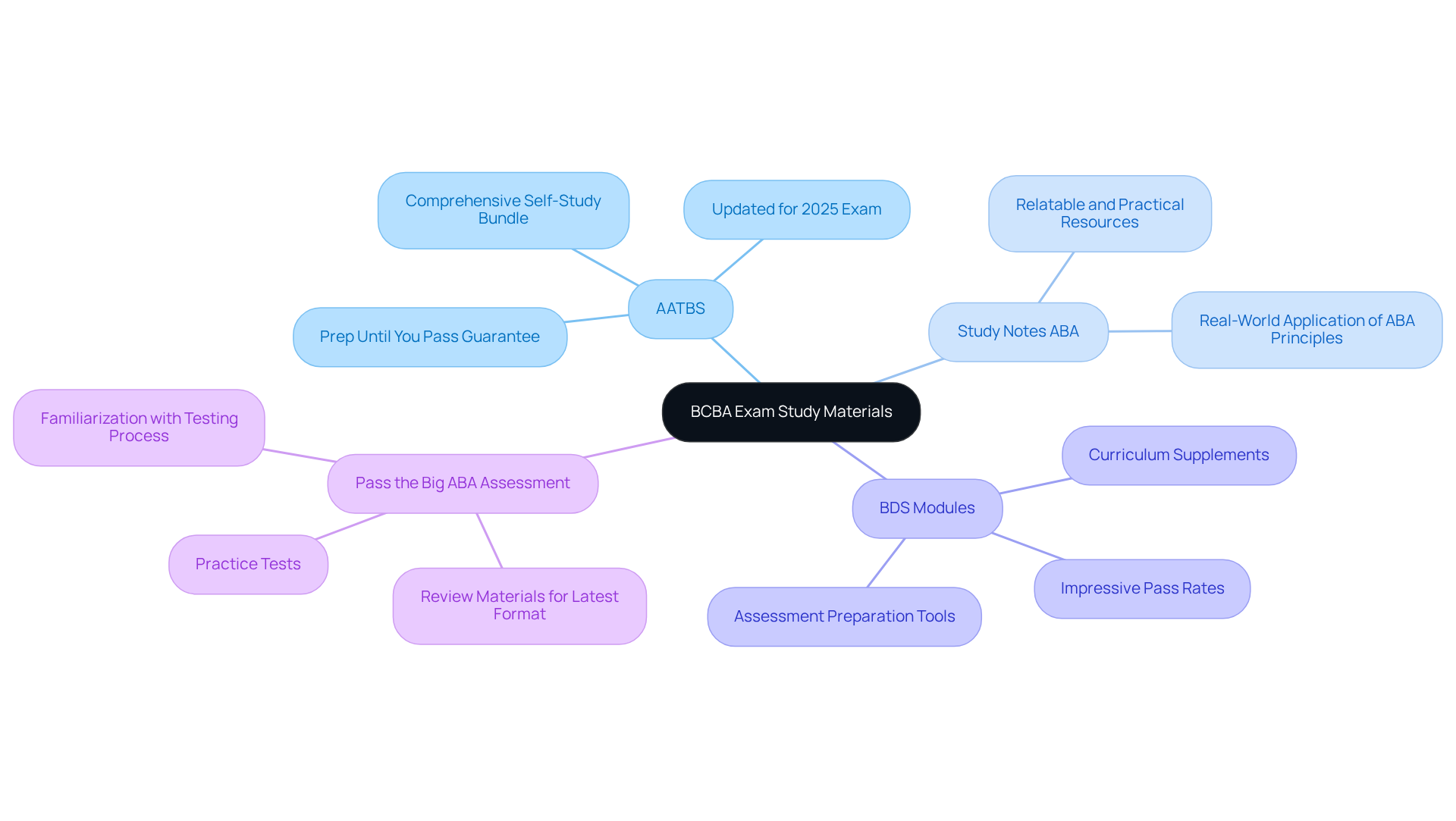 The central node represents the overall topic of BCBA exam study materials. Each branch represents a specific resource, showcasing its unique features. Follow the branches to understand how these resources can aid in exam preparation.
