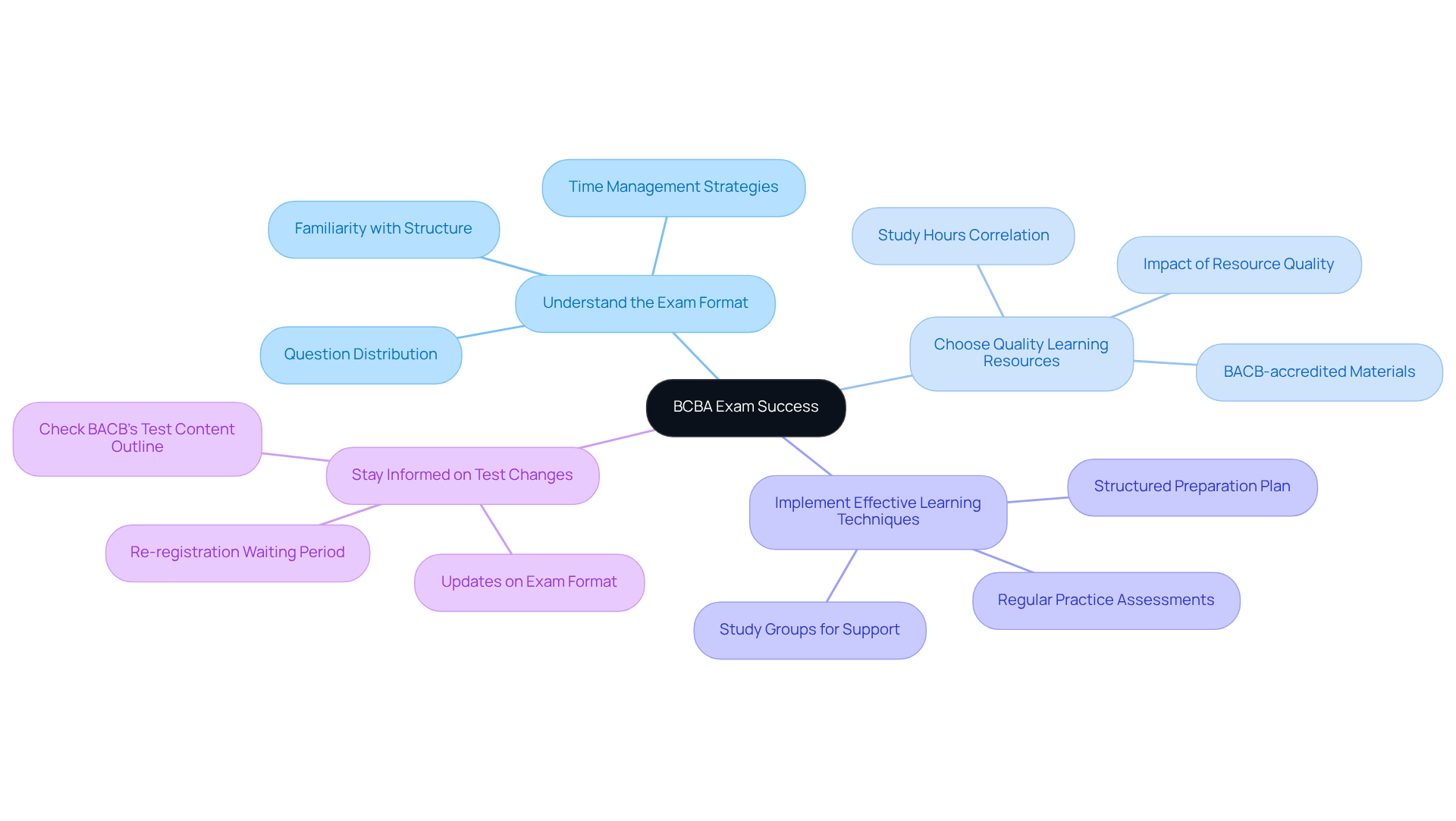 At the center is the main goal of passing the BCBA exam, with branches highlighting crucial strategies. Each branch focuses on different aspects of preparation, showing how they lead to overall success.