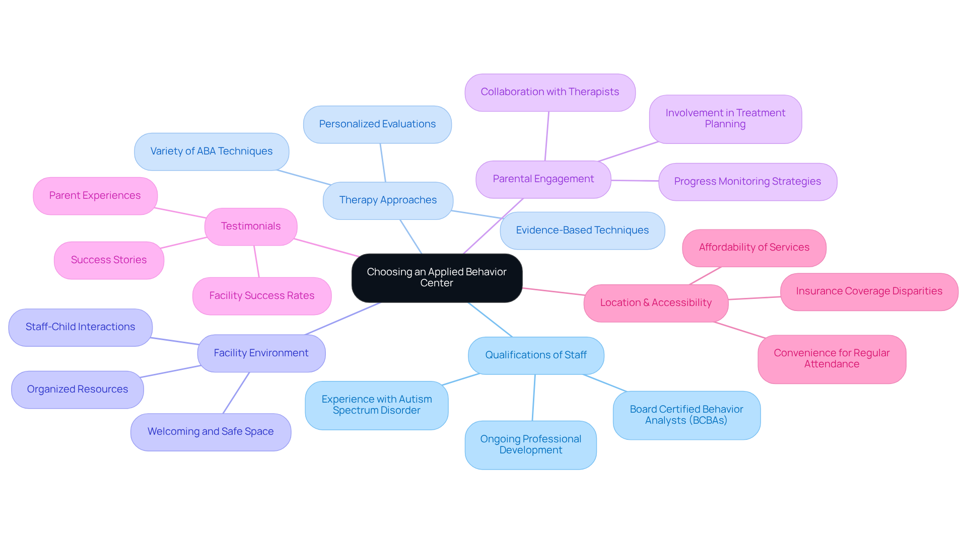 The center node represents the main topic of choosing a behavior center, while the branches show key factors to consider, helping you visualize what to look for when making your decision.