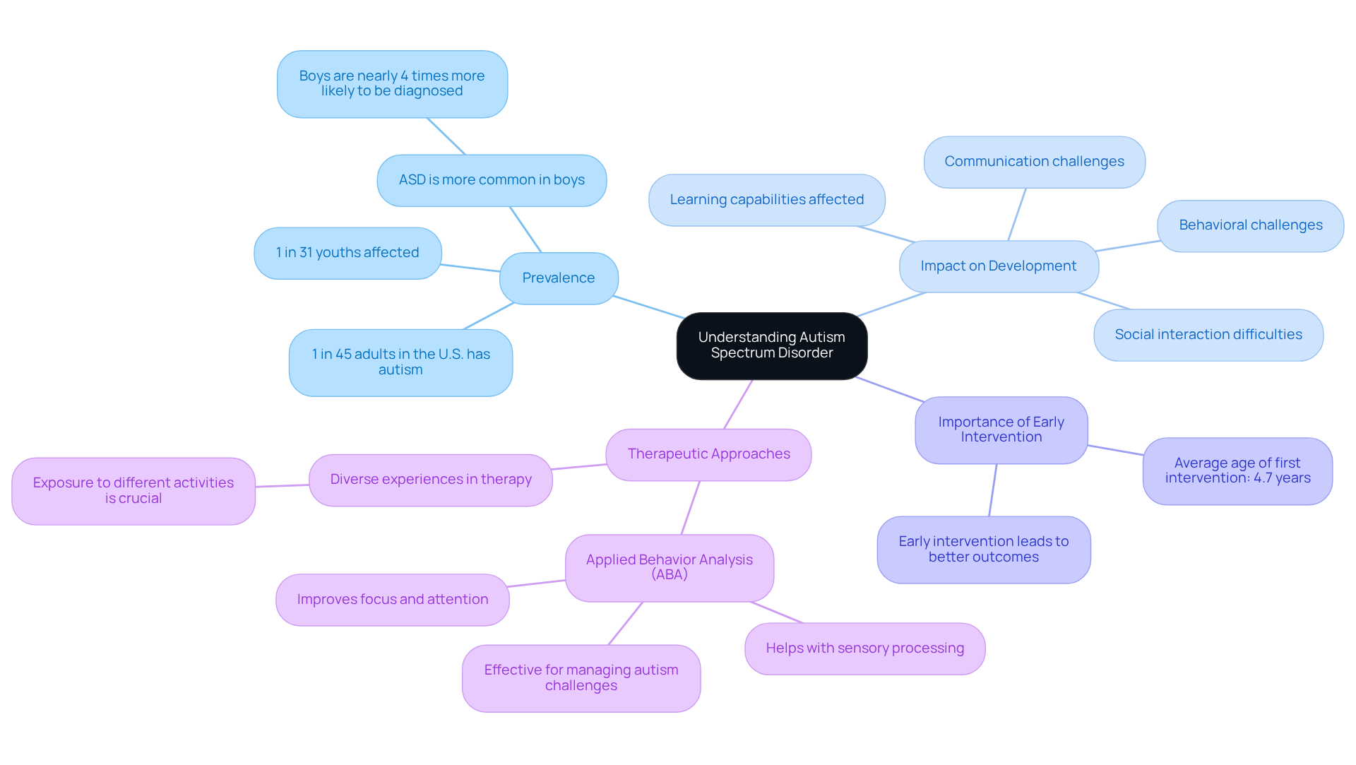 The central node represents ASD, while the branches show related topics. Each branch helps explain a different facet of ASD, such as statistics, developmental impact, and intervention strategies.