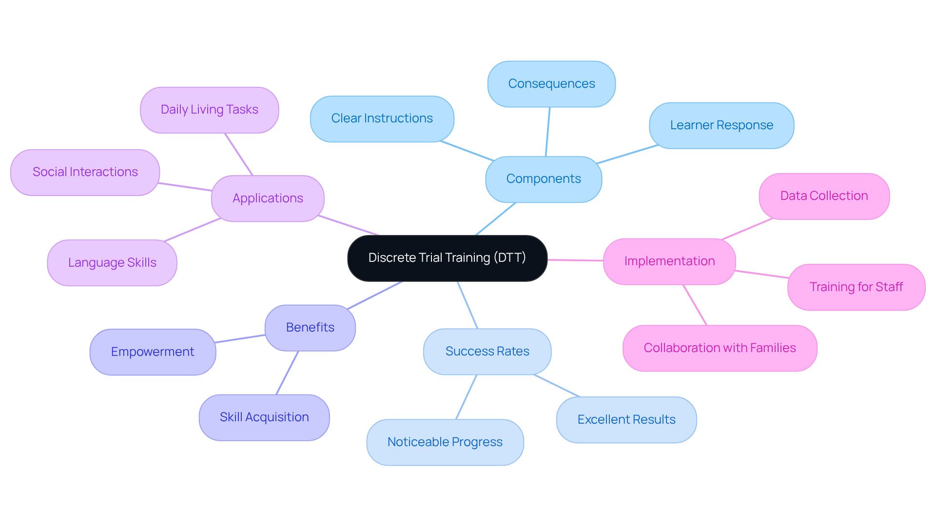 The center shows the main concept of DTT, and each branch represents key aspects of the method, illustrating how they relate to one another and contributing to the overall understanding of DTT's effectiveness.