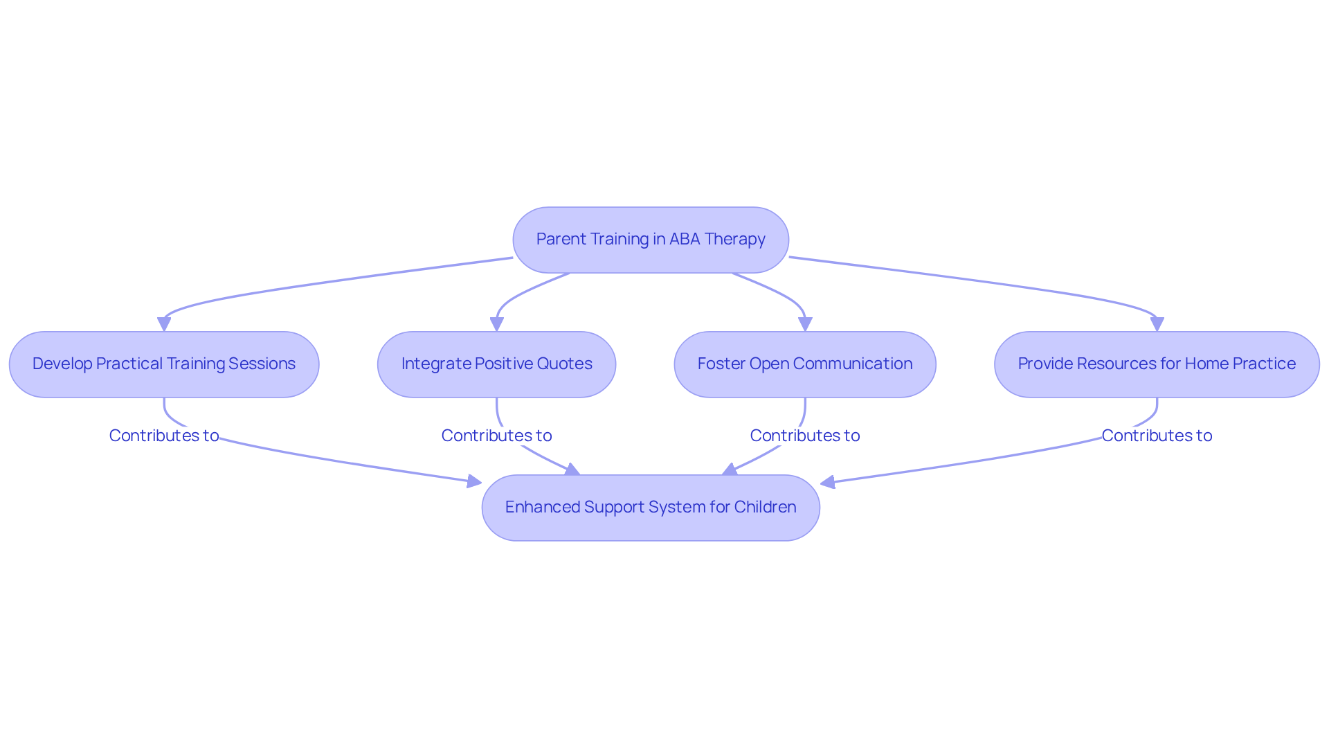 Each step in the flowchart represents an important action that Board Certified Behavior Analysts can take to support families in applying ABA techniques at home. Follow the arrows to see how these steps connect and contribute to a stronger support system for children.
