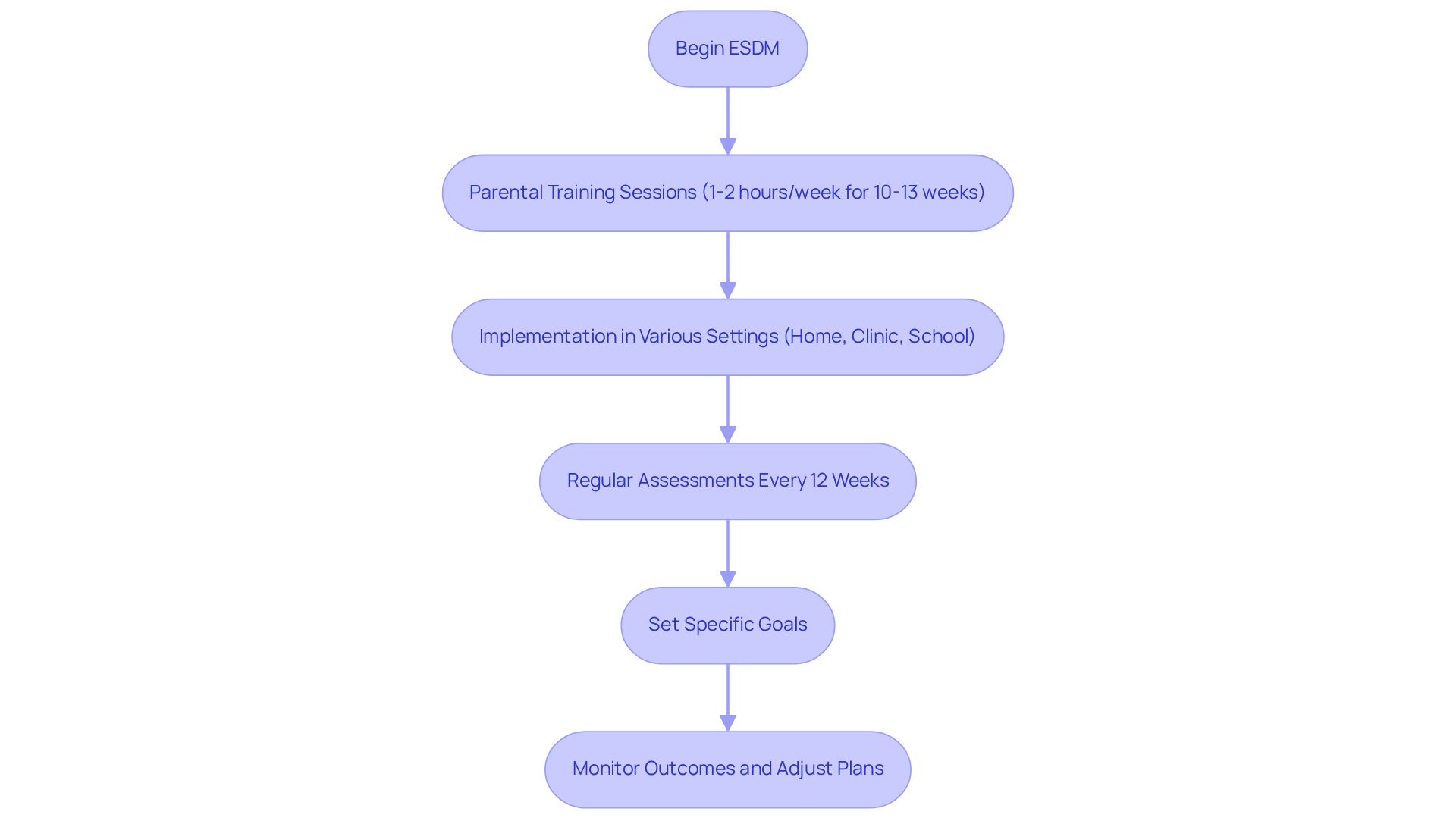 Follow the arrows to understand how each step in the ESDM process leads to the next, from training parents to assessing progress and adjusting the intervention.