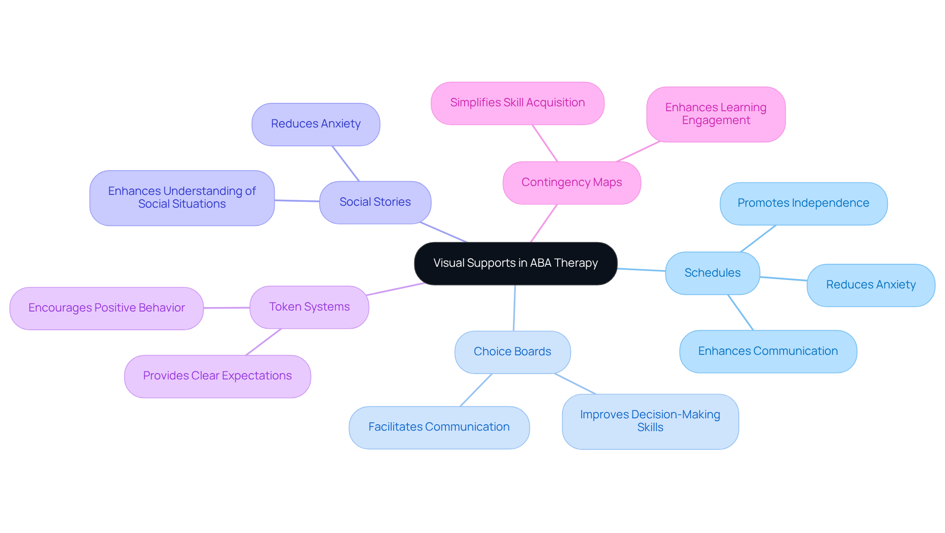 The center shows the main topic of visual supports. Each branch represents a type of support, and smaller branches highlight their benefits. This layout helps you see how different tools work together to improve communication and understanding.