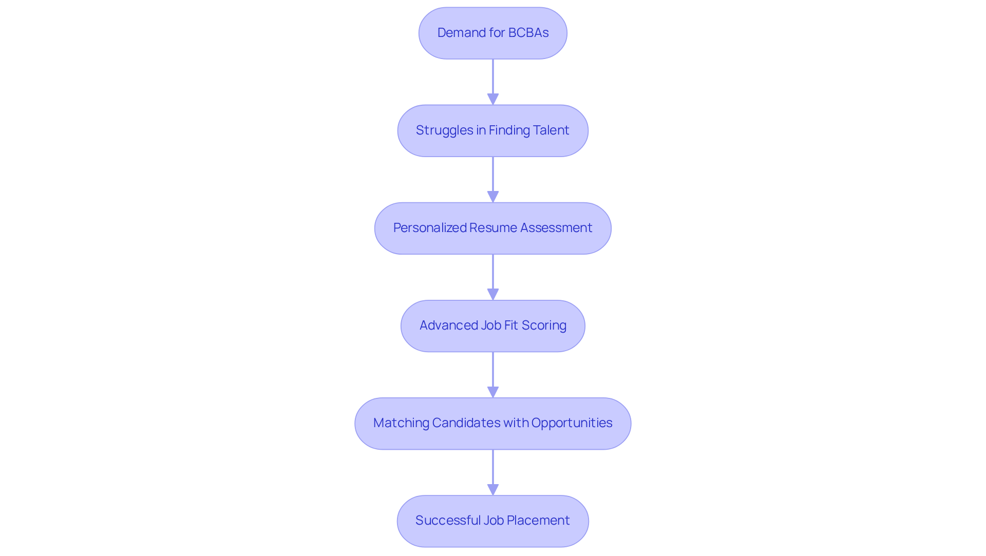 Each step in the chart guides you through the recruitment process, showing how Hire ABA helps connect candidates with job opportunities, highlighting both the challenges and the solutions provided.