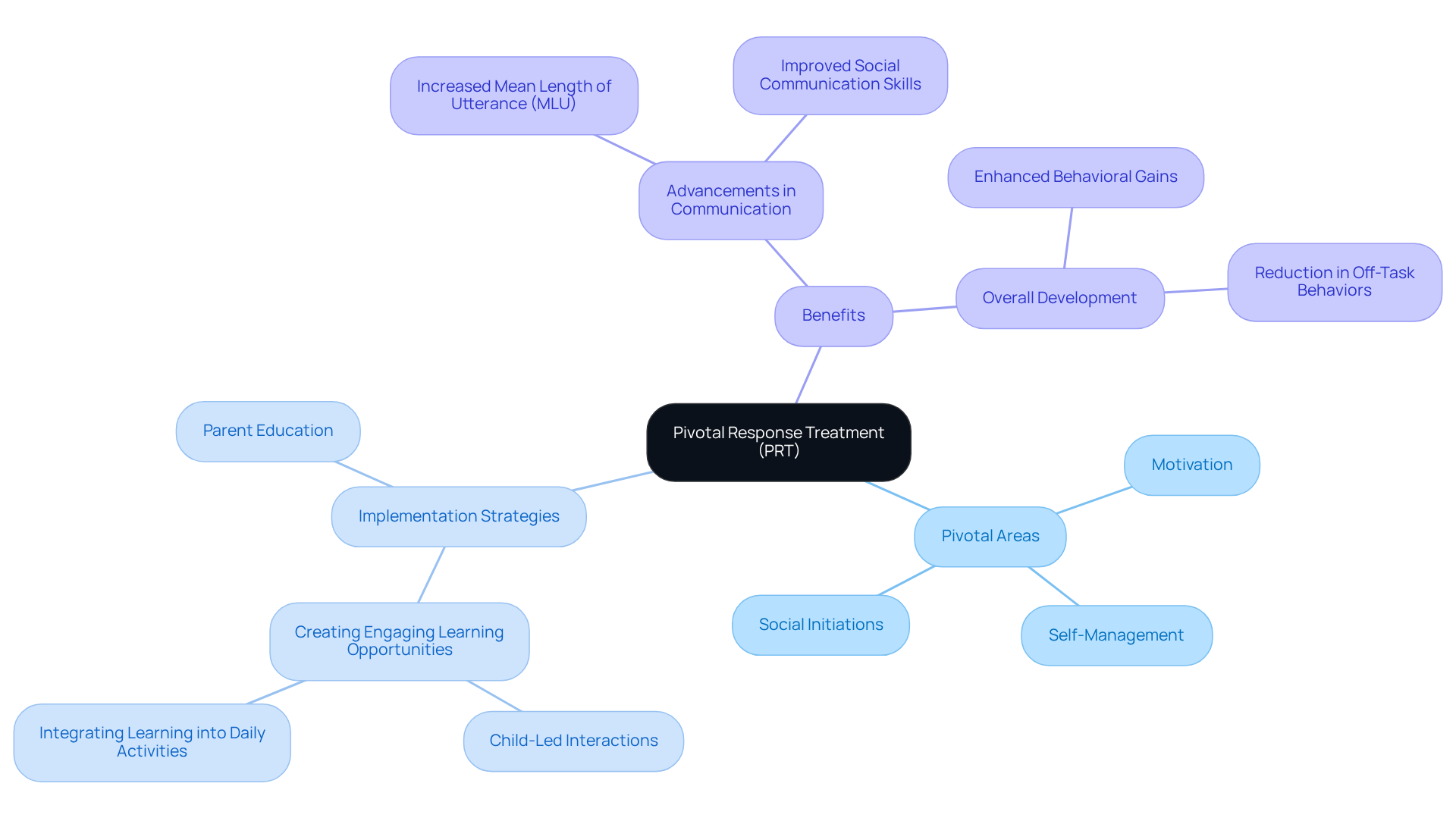 The central node represents PRT, with branches showing the key areas it targets and how it can be implemented. Each sub-branch illustrates specific strategies or benefits, making it easy to understand how PRT works and its importance in therapy.