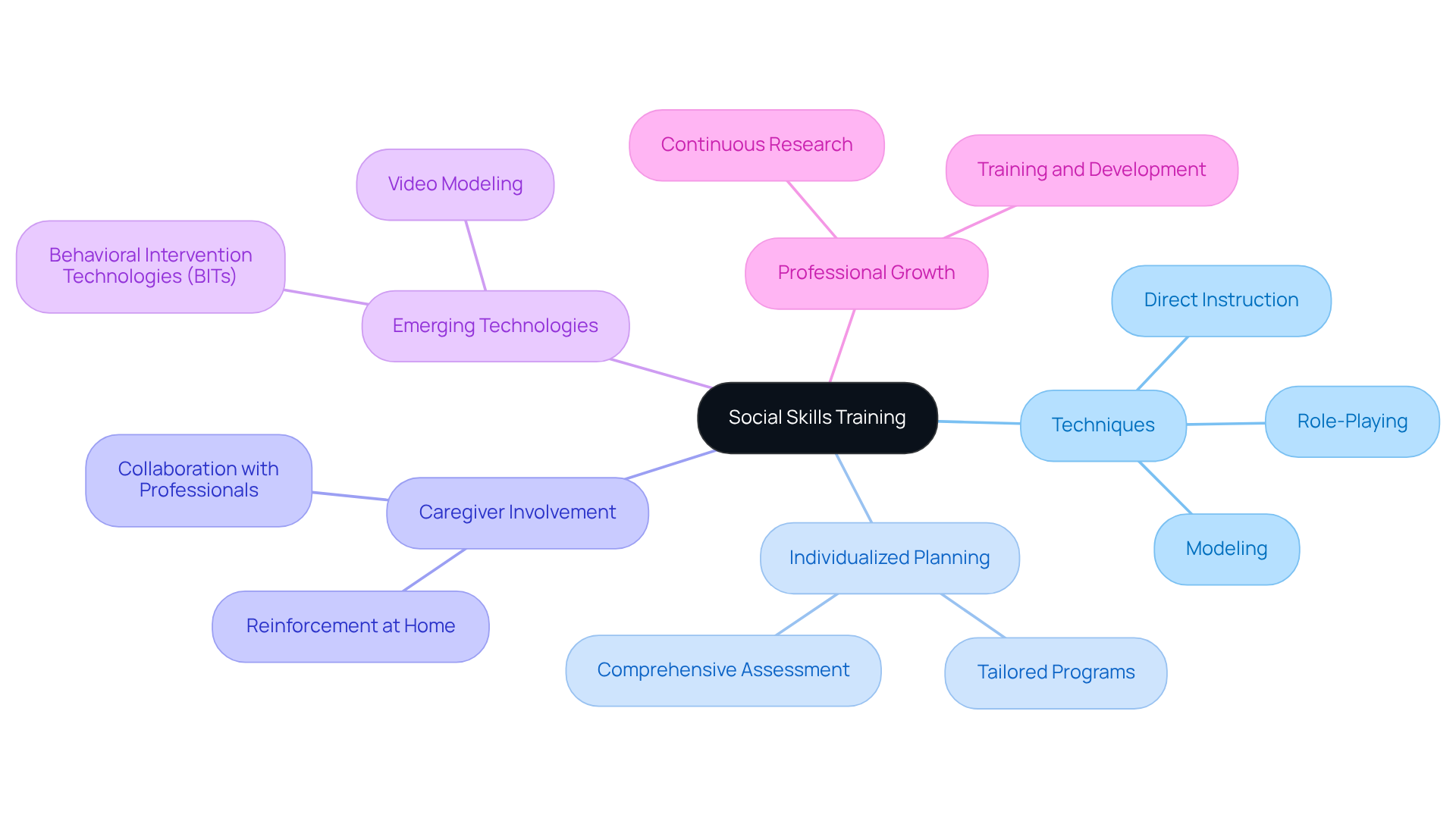 At the center is the main idea of social skills training, with branches representing key areas of focus. Each branch delves into specific techniques, planning methods, and growth opportunities, illustrating how they work together to build interpersonal competence.