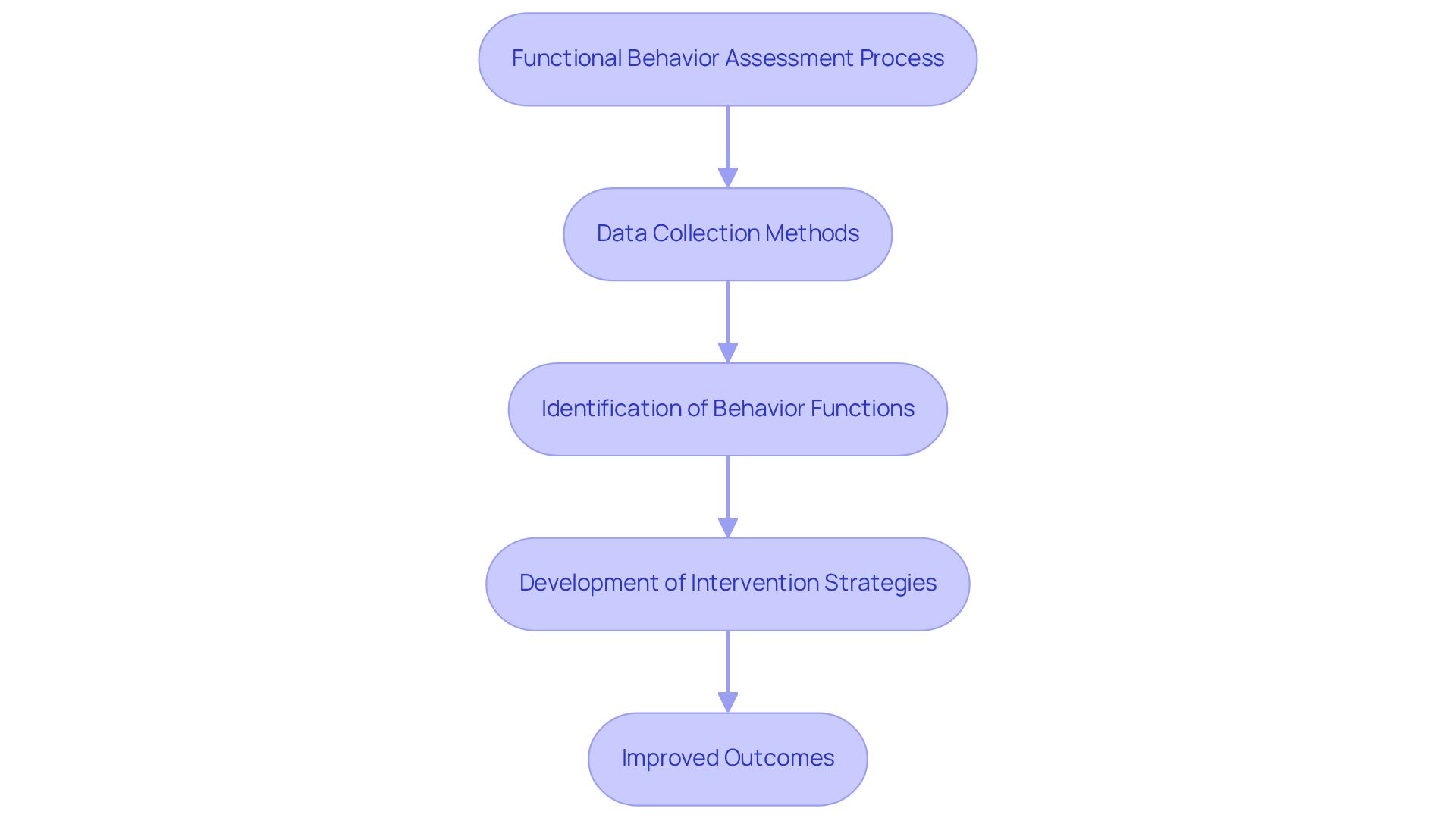 Follow the arrows to see how the FBA process unfolds: it starts with data collection, leads to understanding behavior functions, and ends with crafting interventions that improve outcomes.