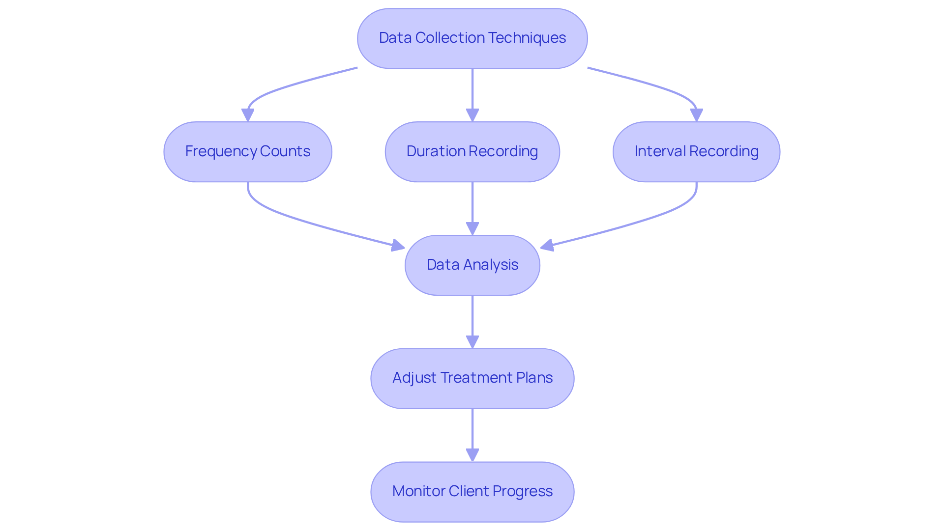 This flowchart guides you through the process of data collection and analysis in ABA therapy. Each step shows how data is gathered and analyzed to adjust treatment plans, ultimately improving client outcomes.