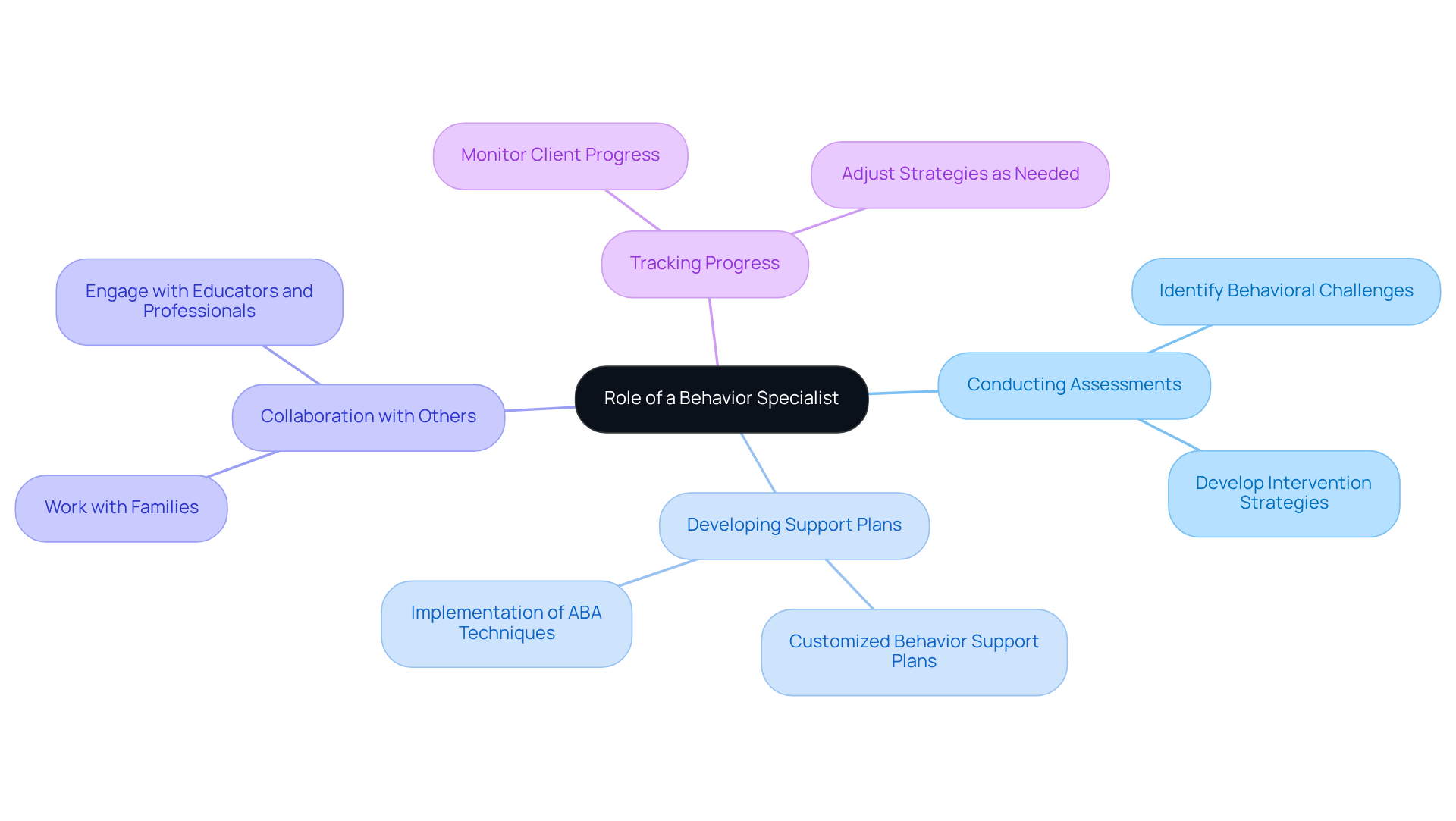 The center represents the main role, with branches indicating key responsibilities. Each branch includes tasks or outcomes that highlight how Behavior Specialists impact their clients and communities.