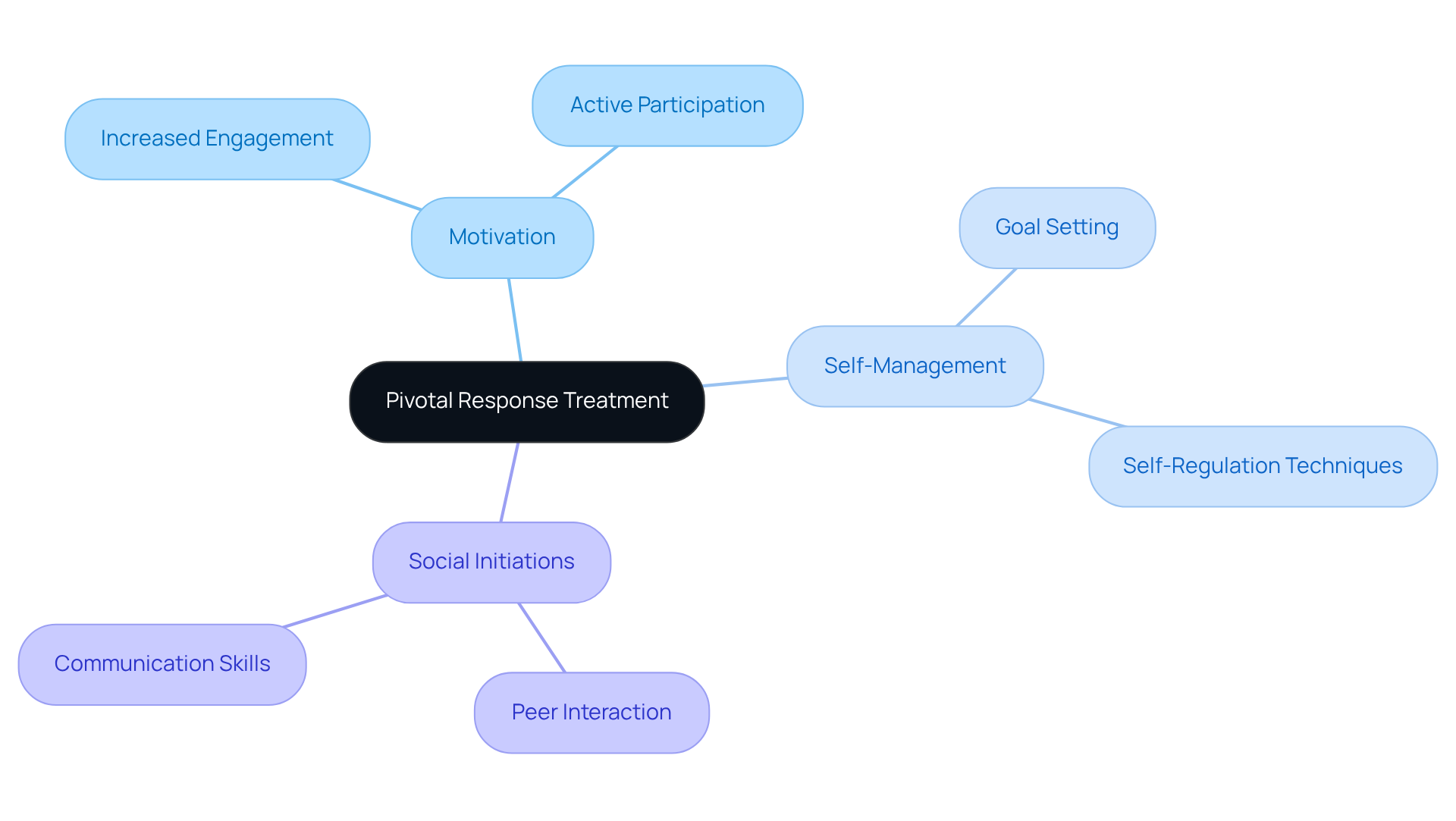 At the center, you'll find PRT, which branches out to key areas that help improve engagement in education. Each area shows how specific aspects contribute to the overall goal of fostering better educational outcomes.