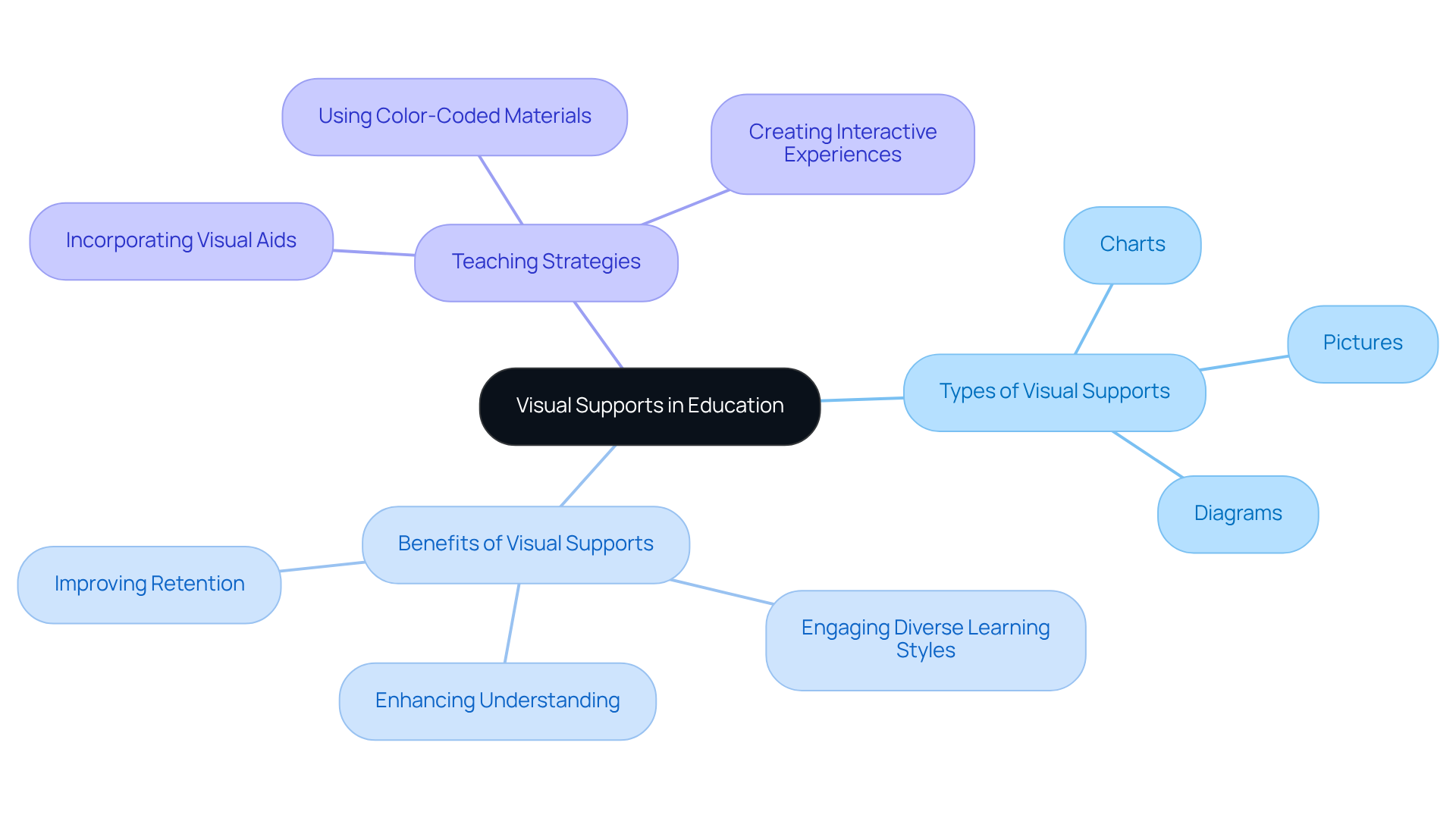 Start from the center with the main idea, then follow the branches to discover various types of visual aids, their benefits, and strategies for using them effectively in teaching.