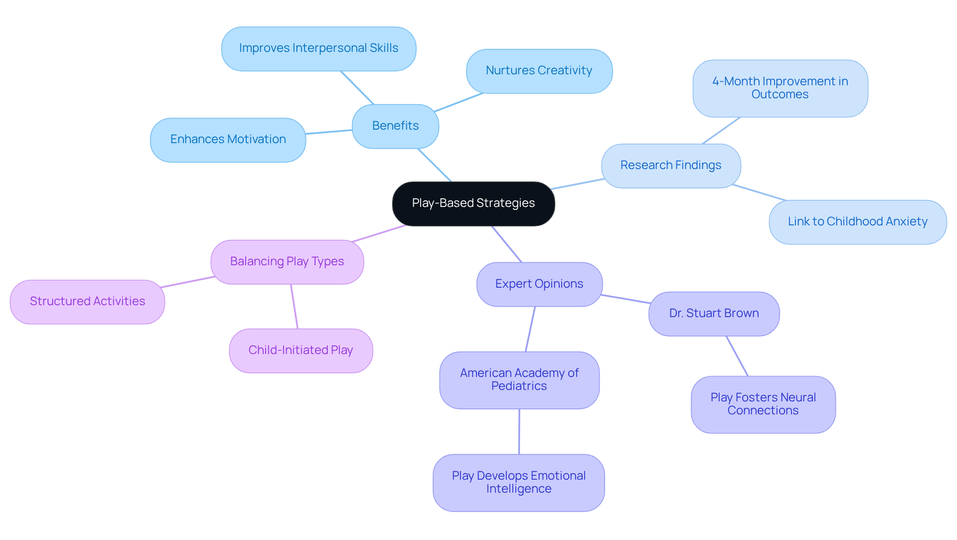 The central node represents the main idea of play-based education. Each branch shows different aspects: benefits, research support, expert insights, and the need for balance in play. Follow the branches to explore how each part contributes to effective learning.