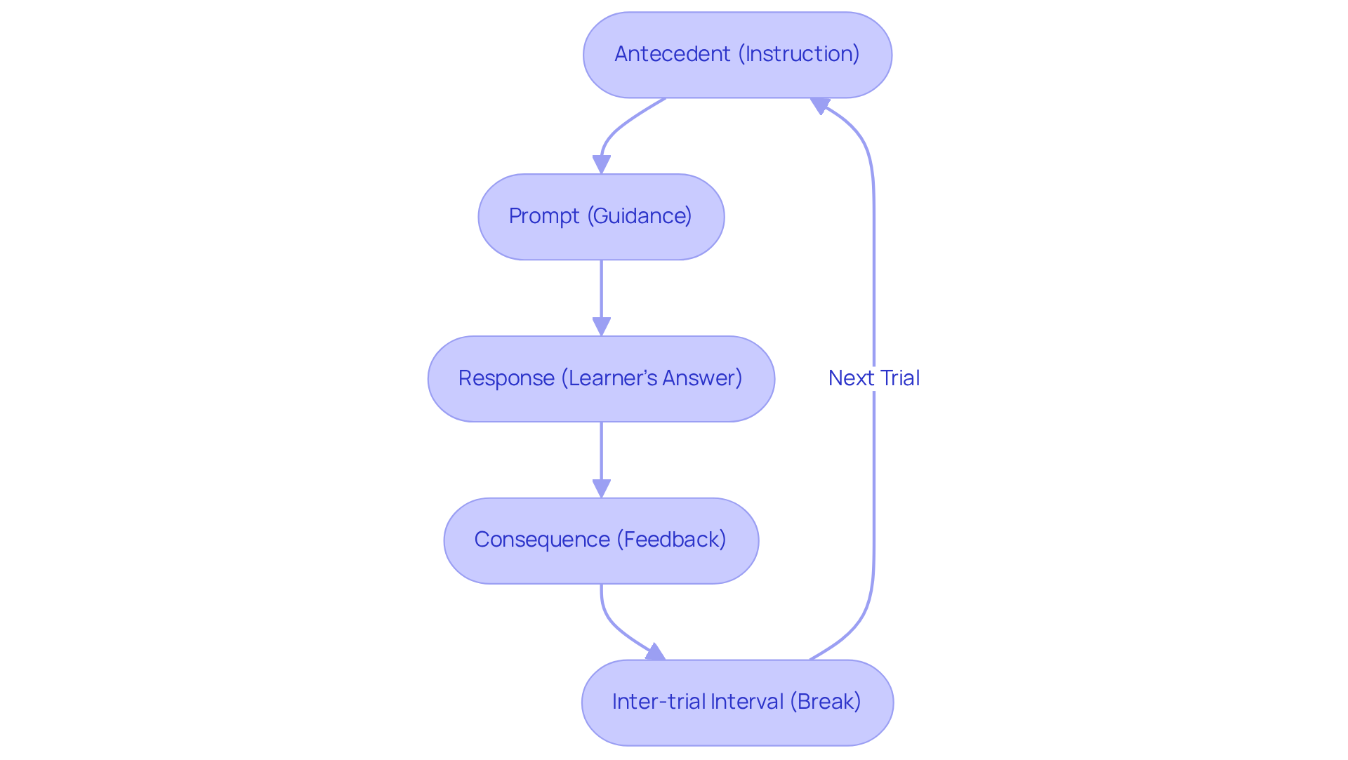 Each box shows a step in the Discrete Trial Teaching process. Follow the arrows to see how each step flows into the next, helping learners achieve structured learning.