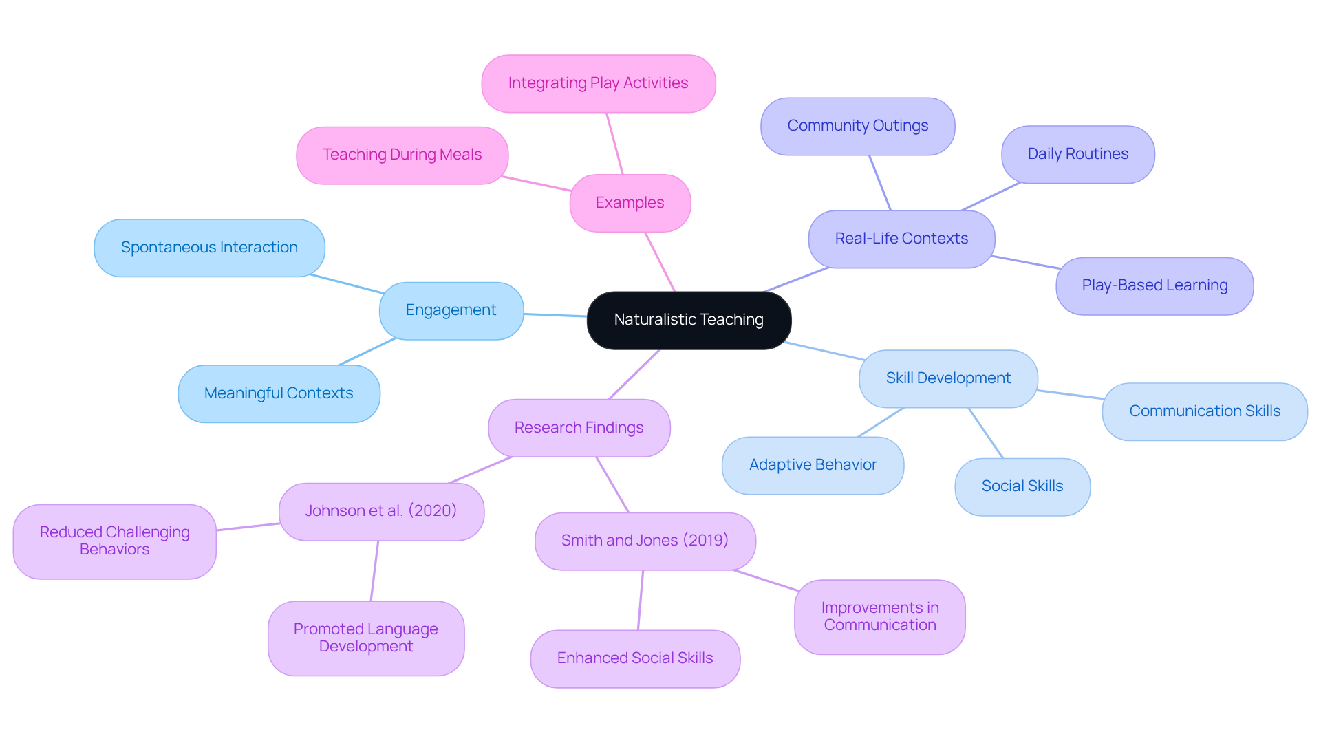 The central node shows the main concept, while branches highlight different benefits, research, and methods. Each sub-branch provides more detail, illustrating how all these elements come together in Naturalistic Teaching.
