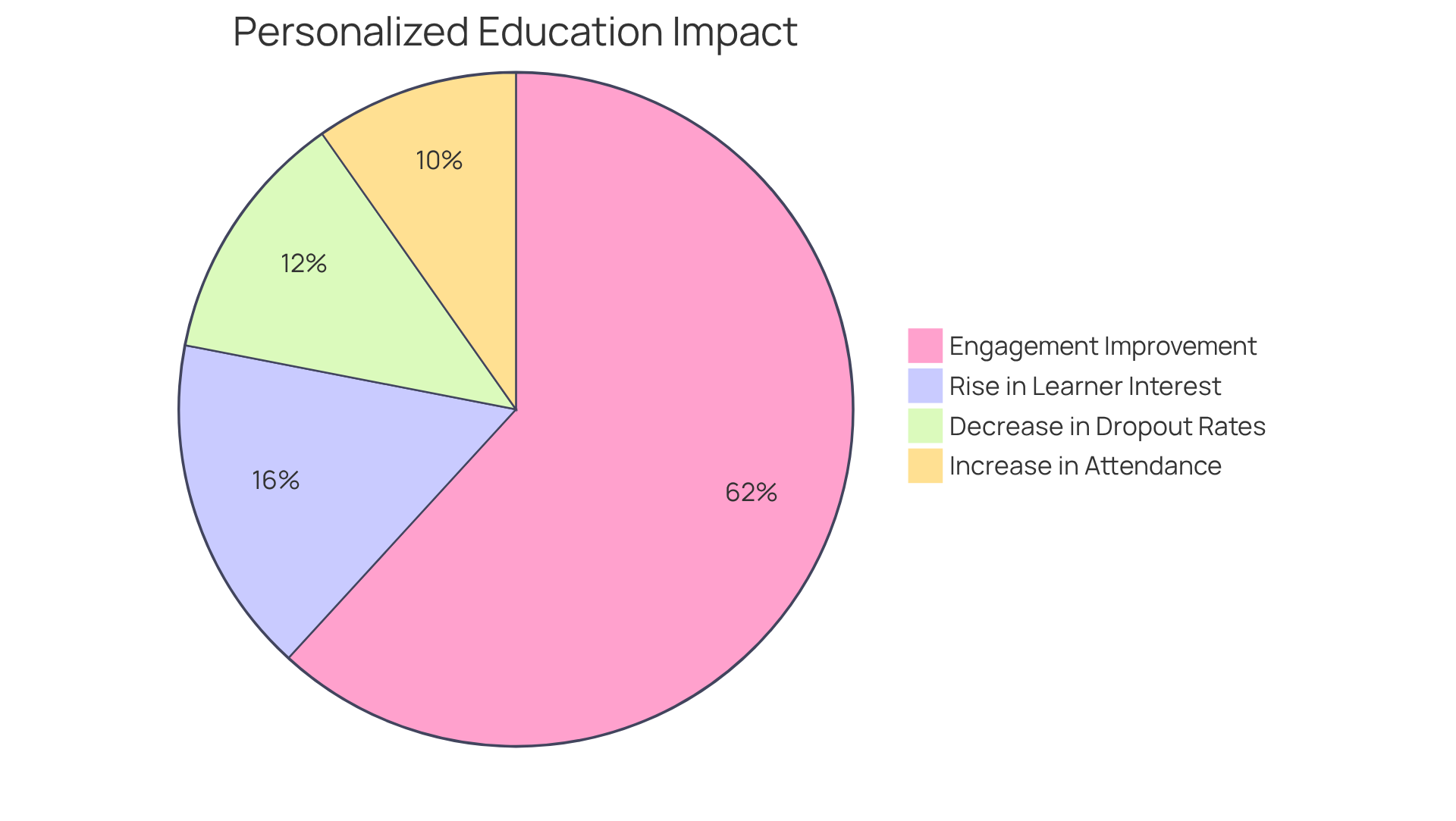 Each slice of the pie represents a key statistic related to personalized education — larger slices indicate more significant impacts on engagement and success.