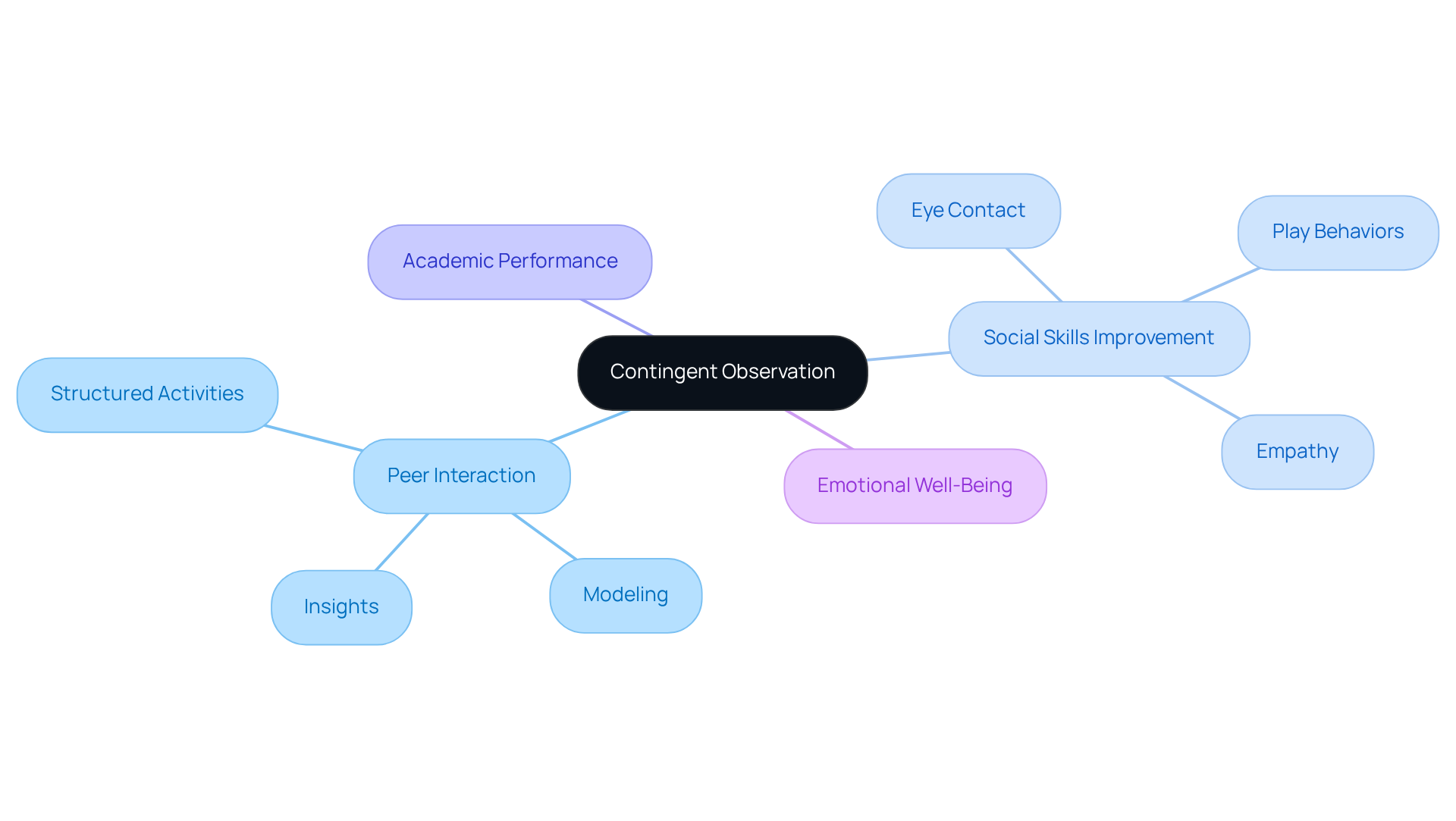 The central node represents the main strategy, while the branches illustrate various aspects of how this strategy enhances learning and social skills. Follow the lines to see how peer interactions lead to improvements in different areas.