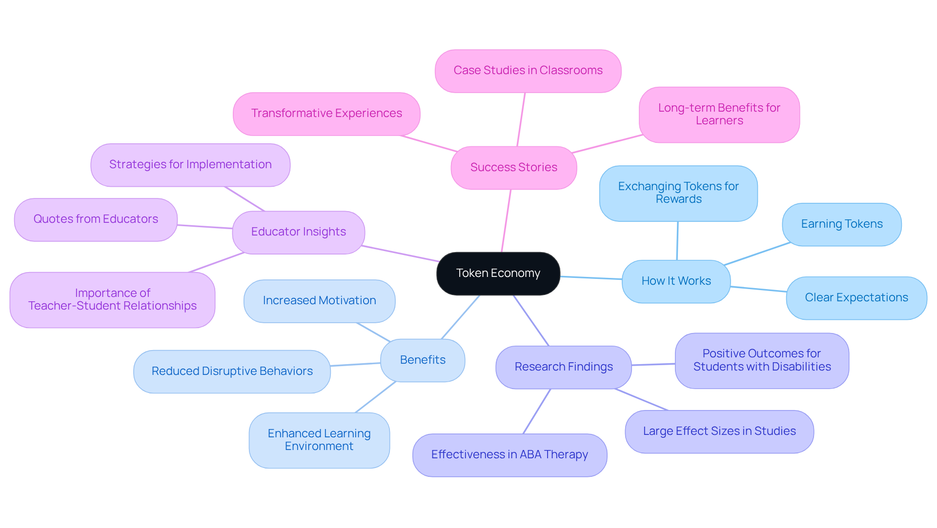 Start at the center with 'Token Economy' and follow the branches to explore how it operates, its advantages, research backing, educators' perspectives, and success stories that showcase its impact on learner motivation and behavior.