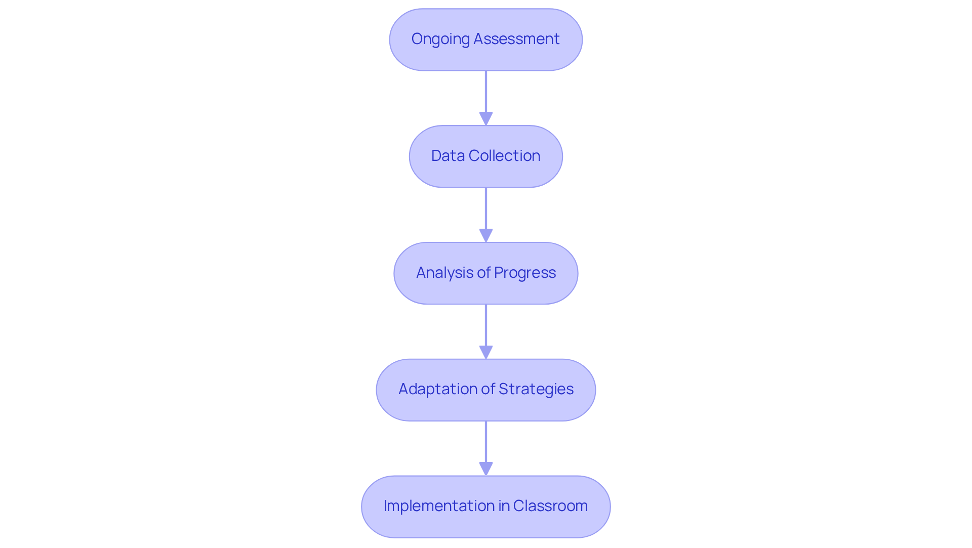 This flowchart outlines the process of ongoing assessment in ABA education, showing how each step connects and contributes to improving student engagement and success.