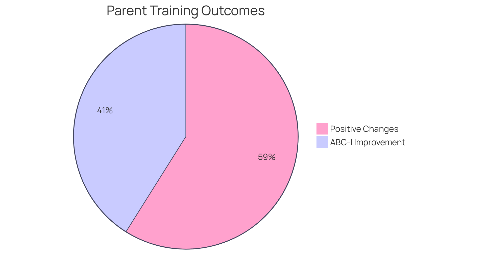 Each slice shows a different outcome of parent training: the blue slice represents the percentage of parents seeing positive behavior changes in their children, while the green slice indicates the improvement on the irritability subscale. The bigger the slice, the more impactful the outcome!