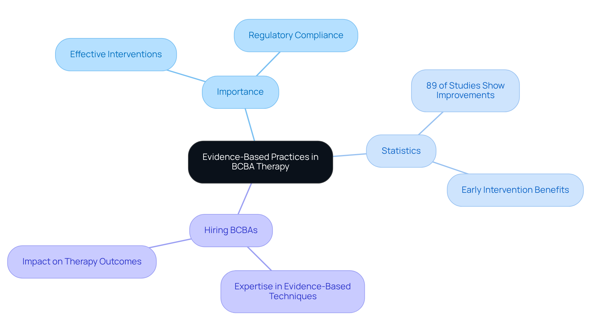 Start at the center with the main topic, then explore the branches that explain why evidence-based practices matter, what the statistics say, and how hiring knowledgeable BCBAs can improve therapy outcomes.
