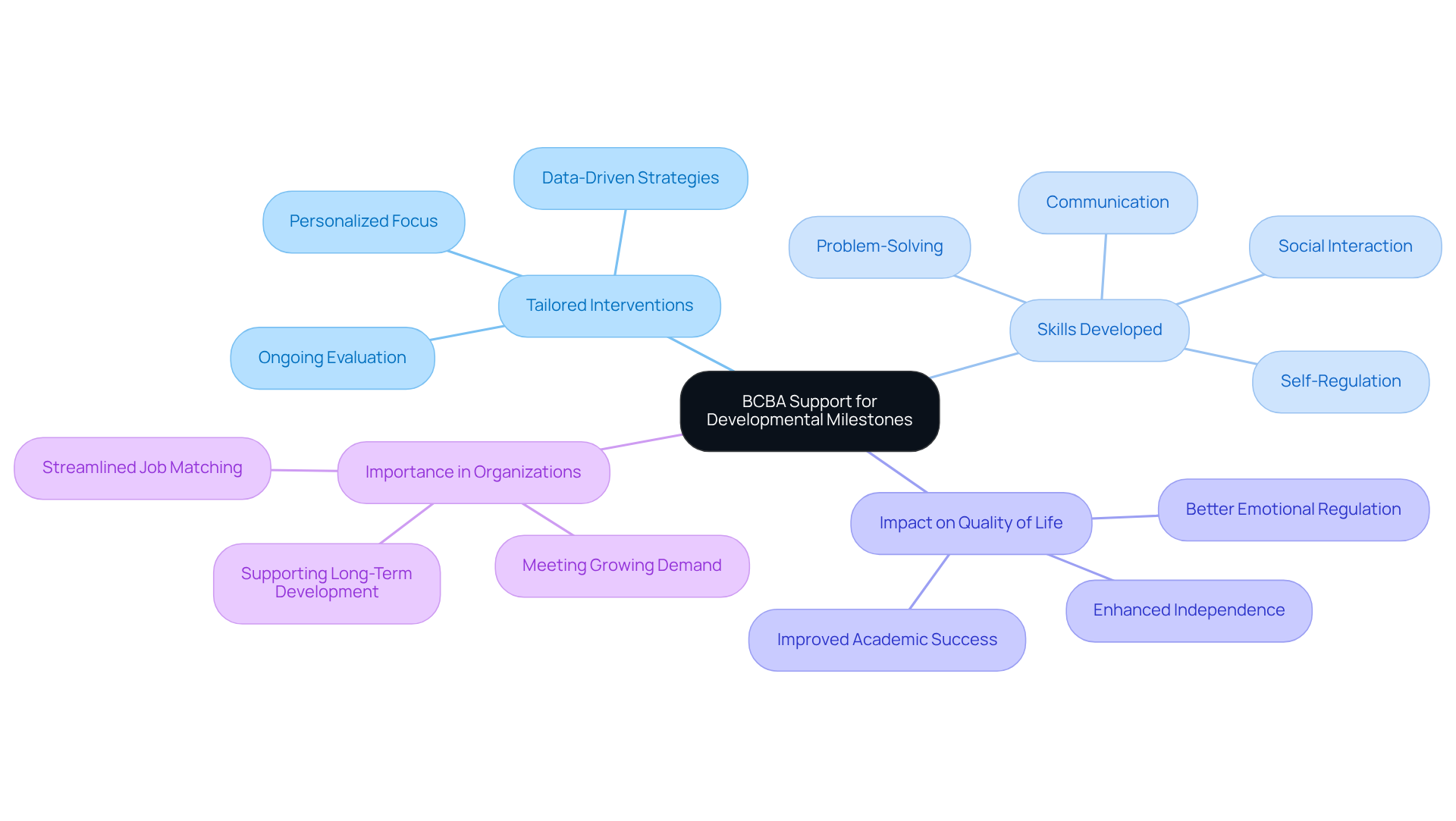 The central node represents BCBA support, with branches showing how they assist in various skills and their broader impact. Follow the branches to explore how tailored interventions lead to meaningful progress.