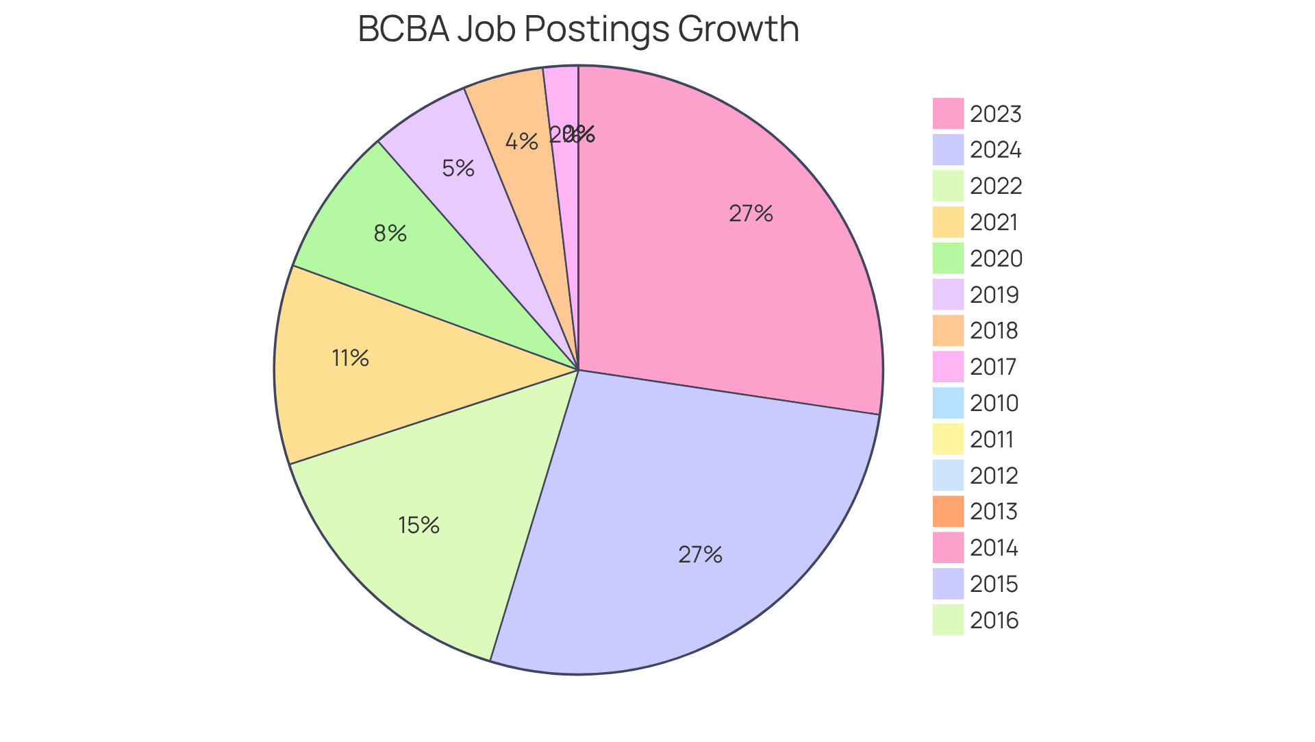 Each slice of the pie represents the number of job postings in a given year — the larger the slice, the more job opportunities there were that year.
