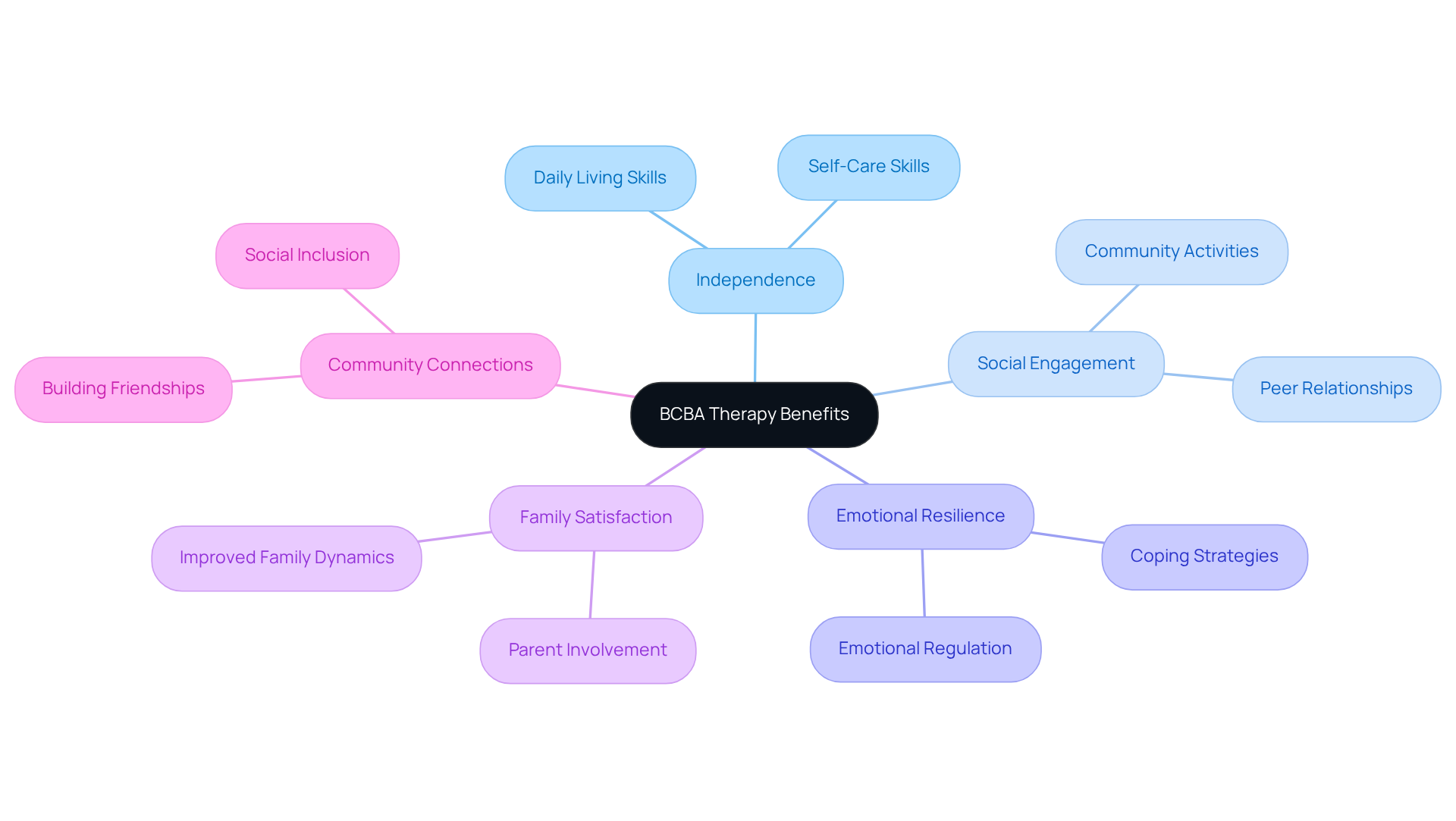 The center shows the main theme of BCBA therapy, while the branches illustrate various benefits that enhance quality of life. Follow the branches to explore how each benefit contributes to individuals and their communities.