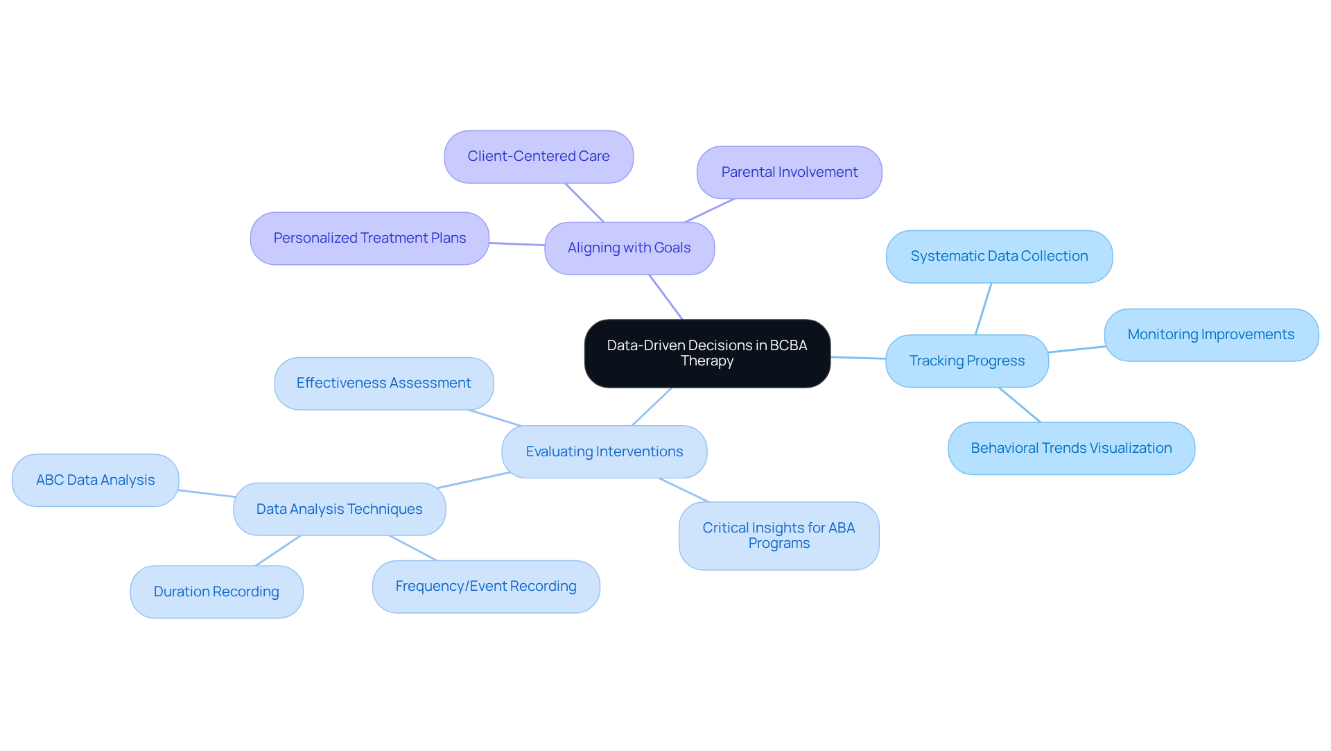 The center represents the core idea of using data in therapy, while the branches show how this idea expands into tracking, evaluating, and aligning therapy with client goals.