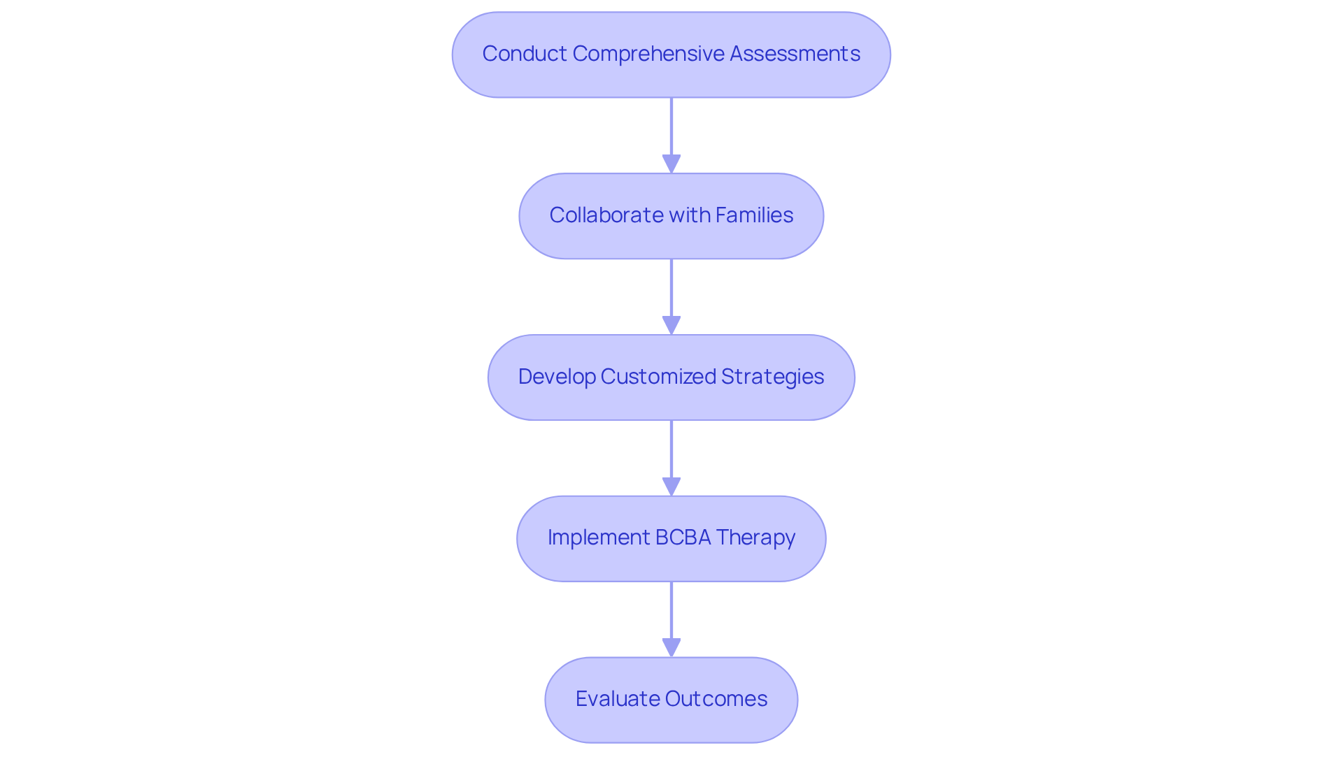 Each box represents a crucial step in tailoring therapy to meet a child's unique needs. Follow the arrows to see how each part connects to enhance the overall effectiveness of BCBA therapy.