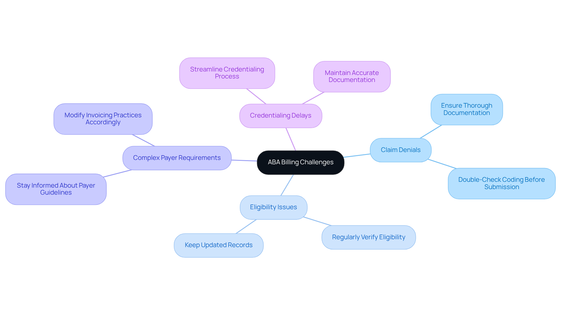 The central node represents the overall theme of ABA billing challenges. Each branch indicates a specific challenge, and the sub-branches detail the strategies to overcome those challenges. This layout helps you quickly see how to address common billing issues.
