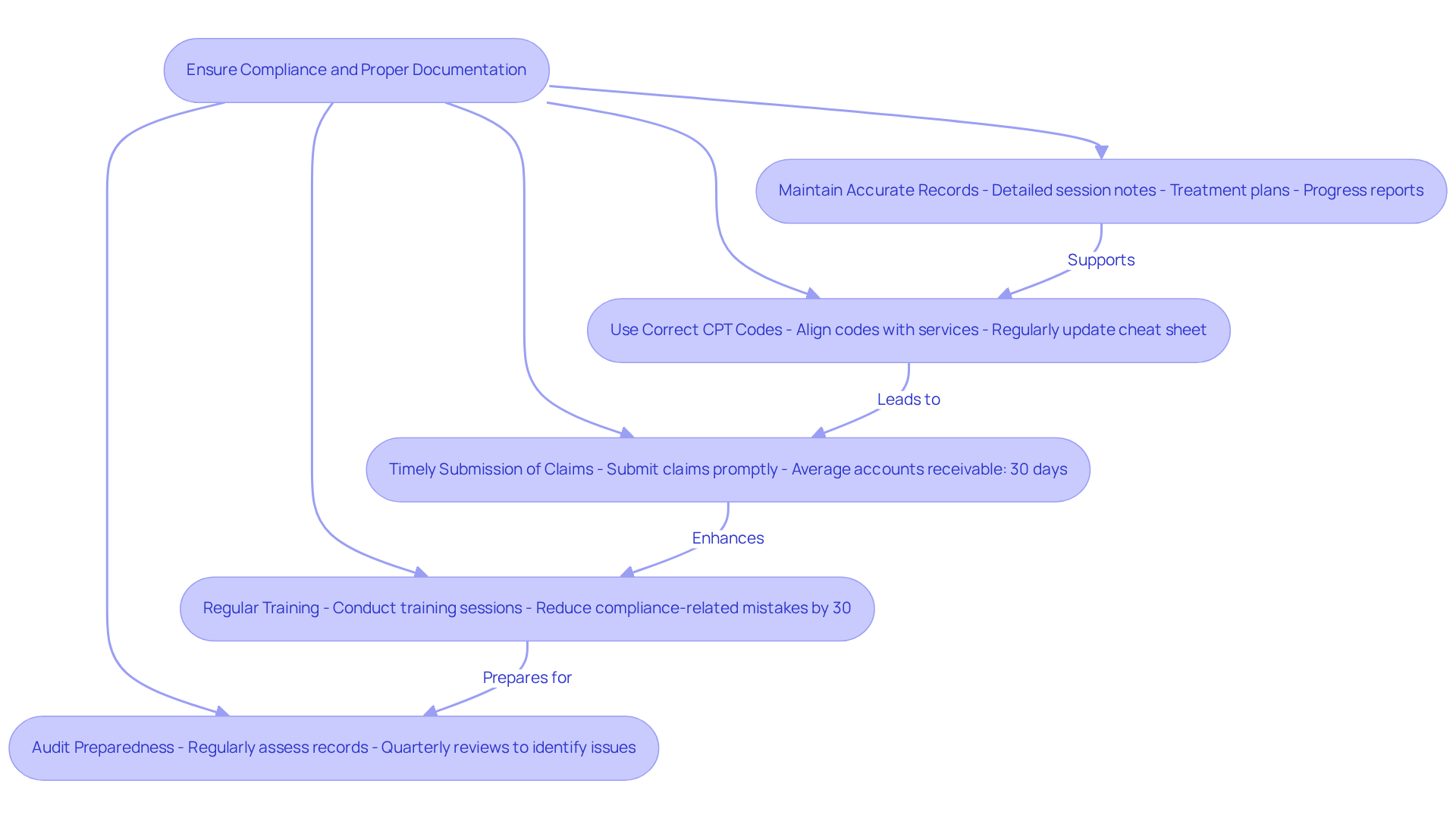 Each box in the flowchart represents a crucial step for ensuring compliance in ABA billing. Follow the arrows to see how each action supports the overall goal of proper documentation and compliance.