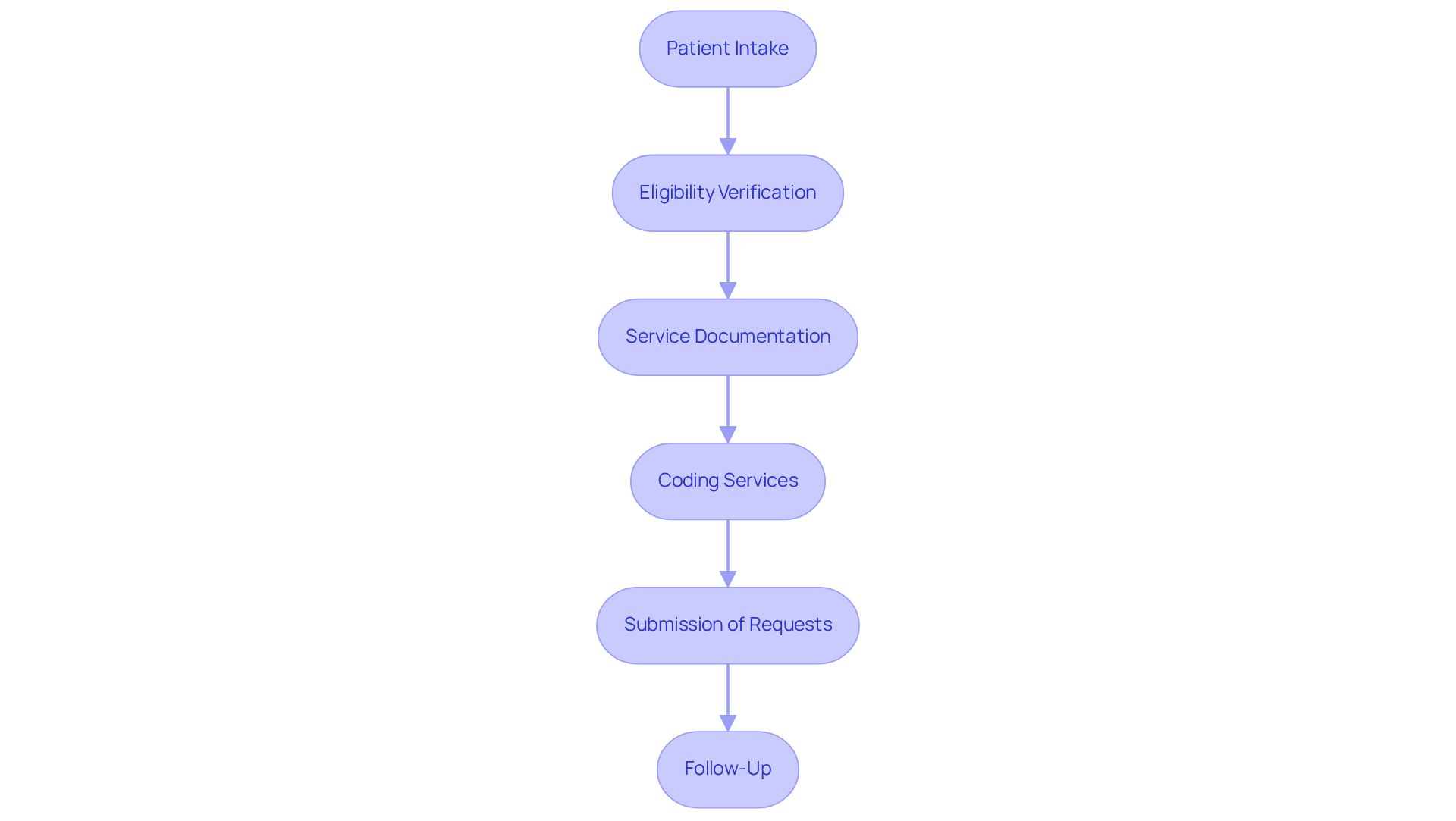 Each box shows a step in the billing process. Follow the arrows to see how each step leads to the next, highlighting the importance of each stage for maximizing reimbursement.