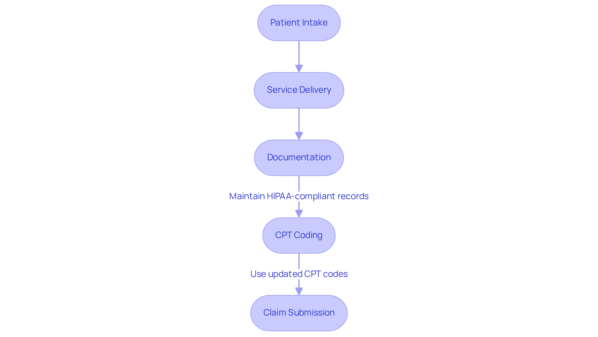 This flowchart breaks down the ABA billing process step by step. Each box represents a key stage, and the arrows show how you move from one stage to the next. Following these steps can help ensure that billing is done accurately and efficiently.
