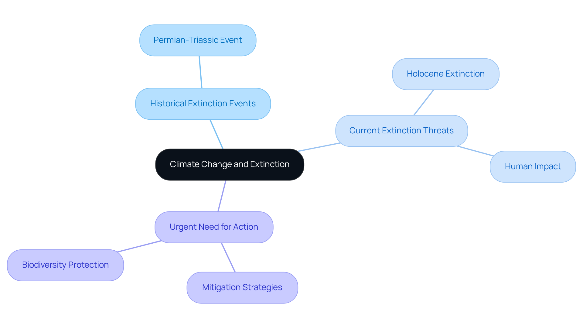 This mindmap illustrates how climate change has driven both past and present extinctions. Each branch shows key concepts and their relationships, helping you understand the urgency of protecting at-risk species.